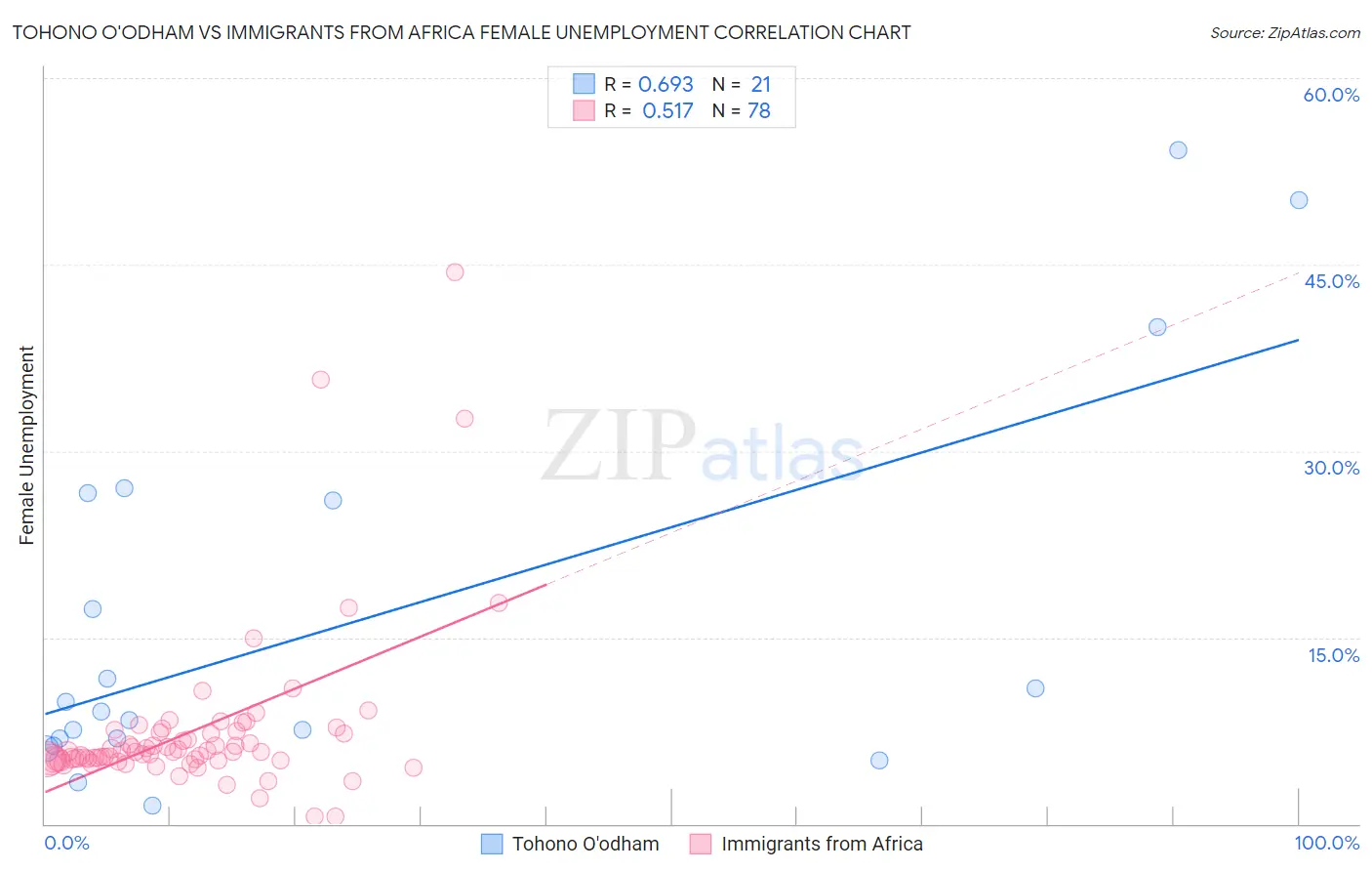 Tohono O'odham vs Immigrants from Africa Female Unemployment