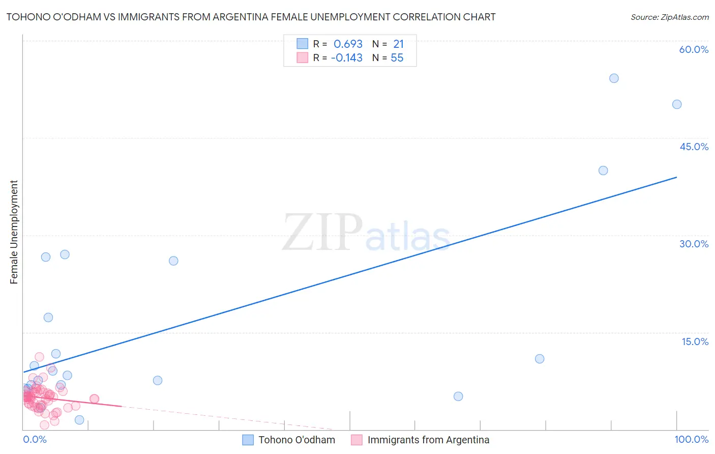 Tohono O'odham vs Immigrants from Argentina Female Unemployment