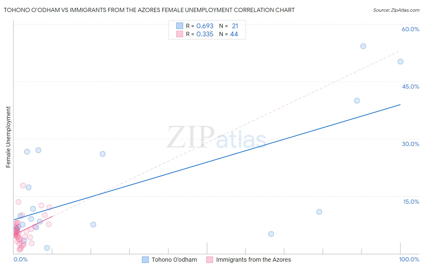 Tohono O'odham vs Immigrants from the Azores Female Unemployment