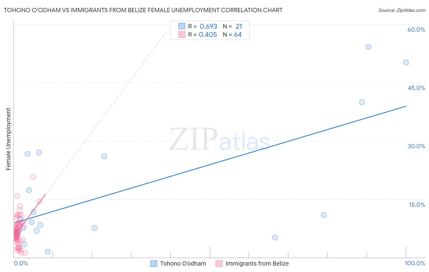 Tohono O'odham vs Immigrants from Belize Female Unemployment