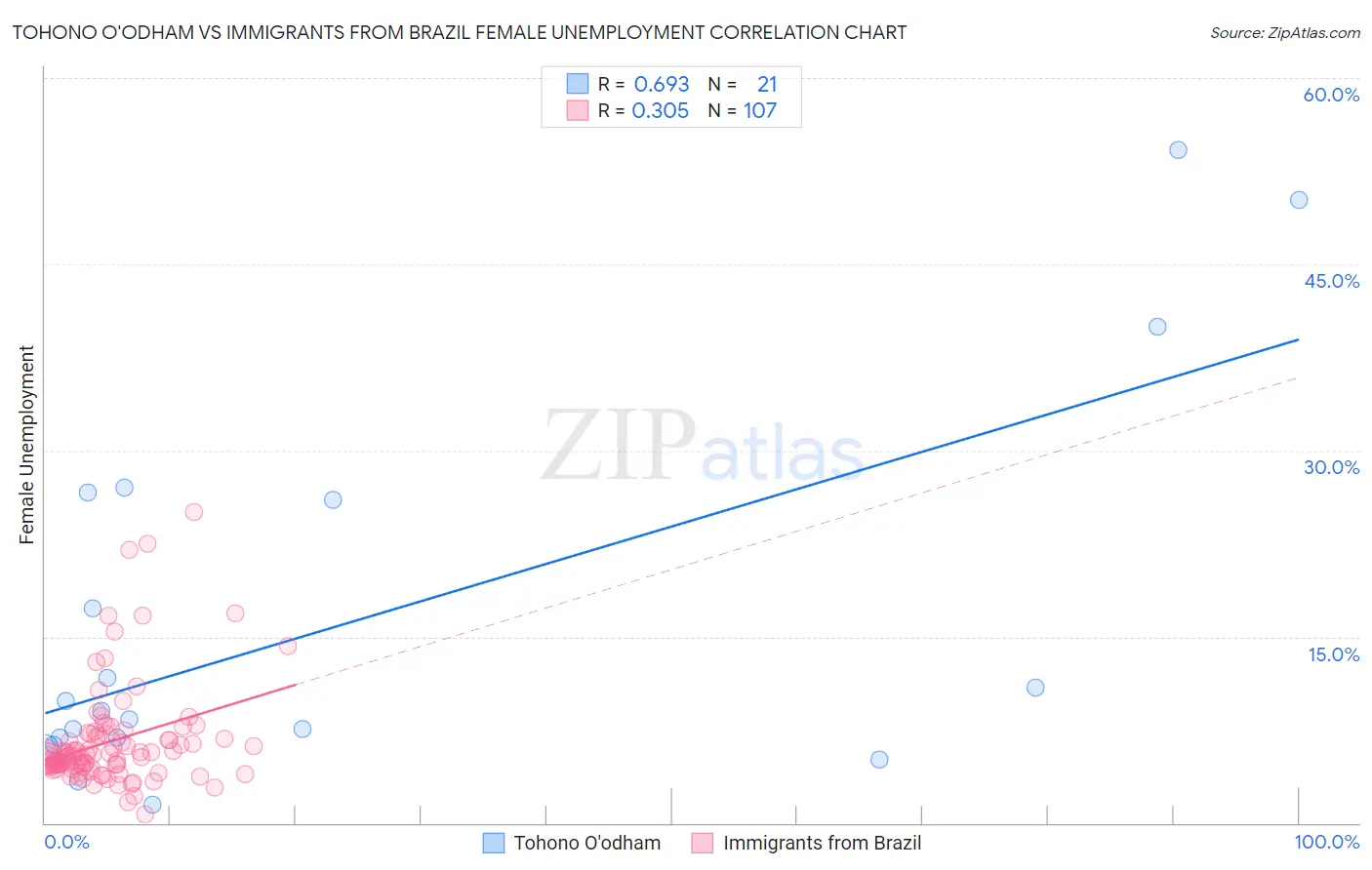 Tohono O'odham vs Immigrants from Brazil Female Unemployment