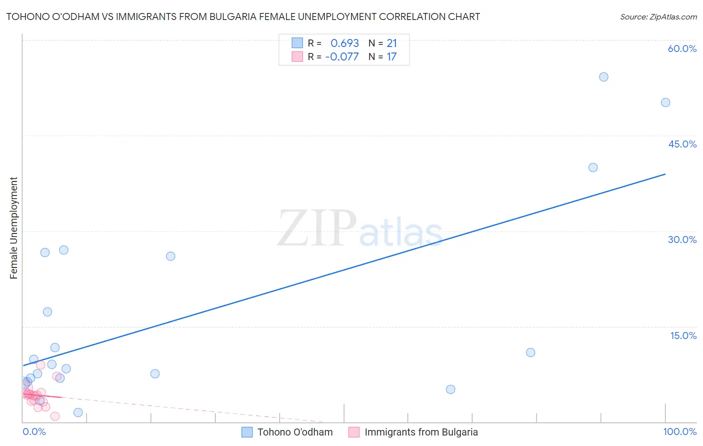 Tohono O'odham vs Immigrants from Bulgaria Female Unemployment