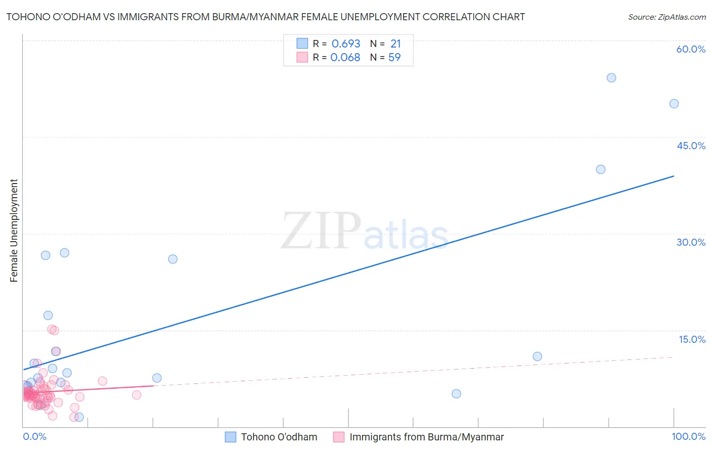 Tohono O'odham vs Immigrants from Burma/Myanmar Female Unemployment