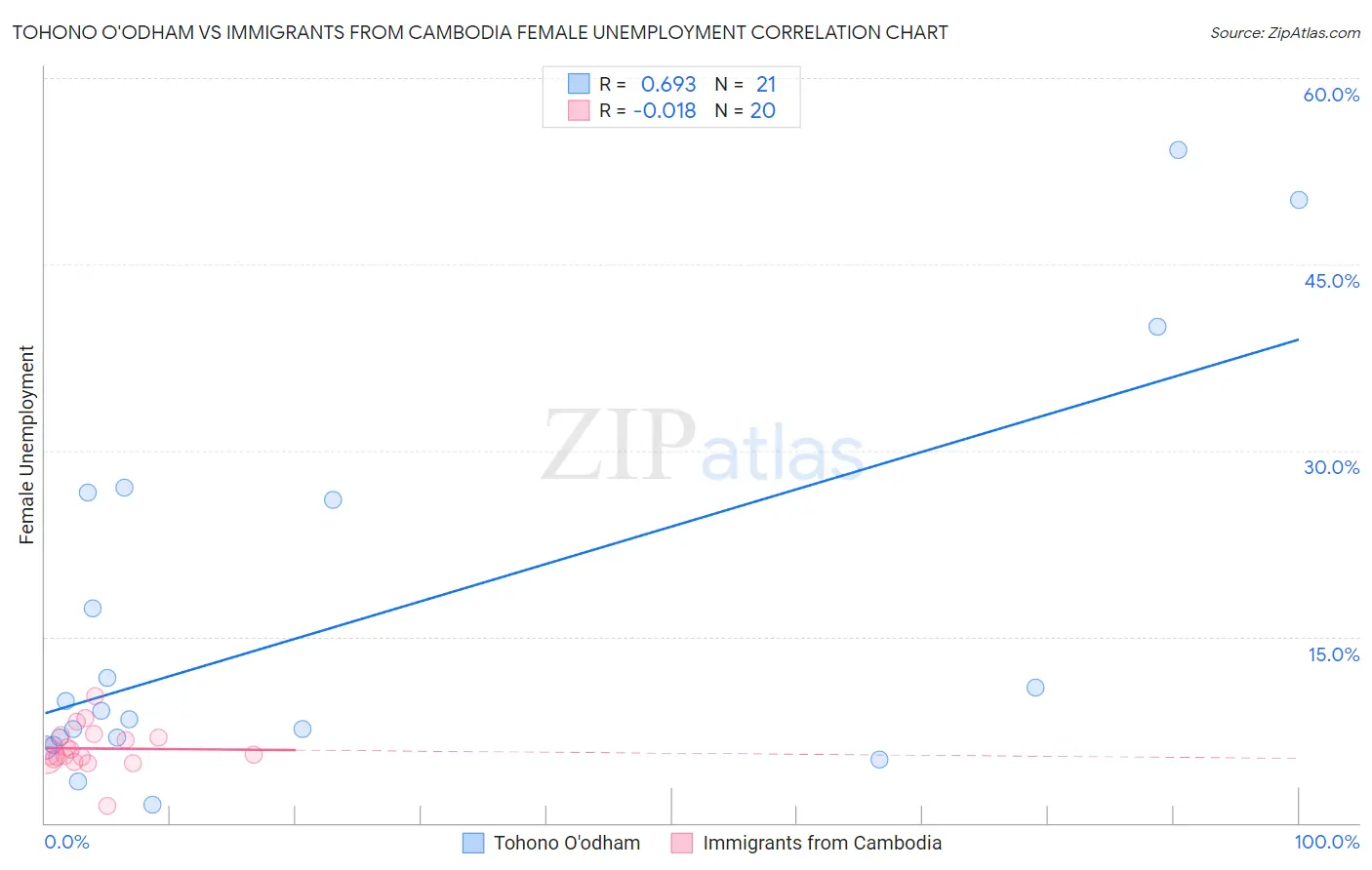 Tohono O'odham vs Immigrants from Cambodia Female Unemployment