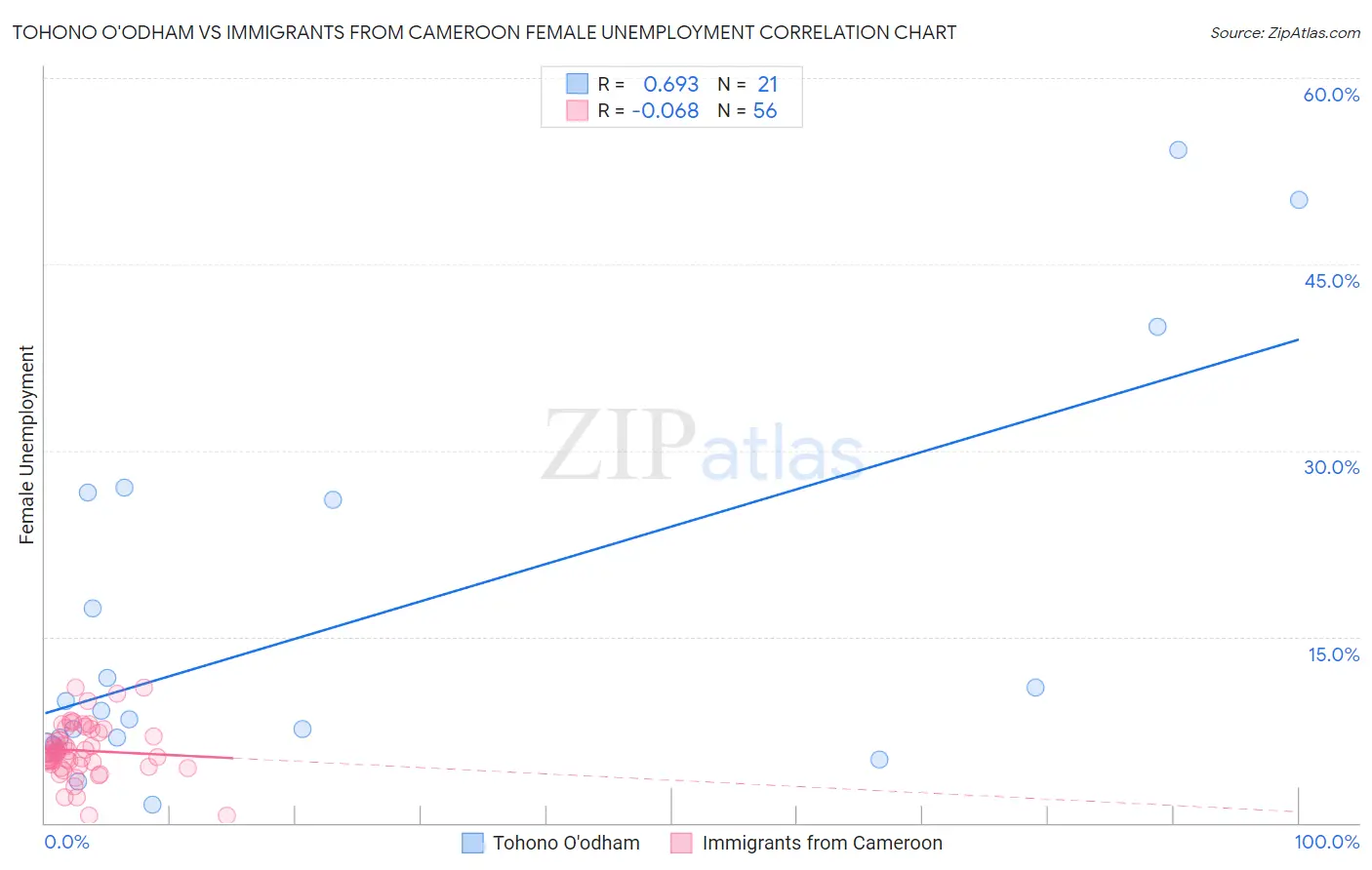 Tohono O'odham vs Immigrants from Cameroon Female Unemployment