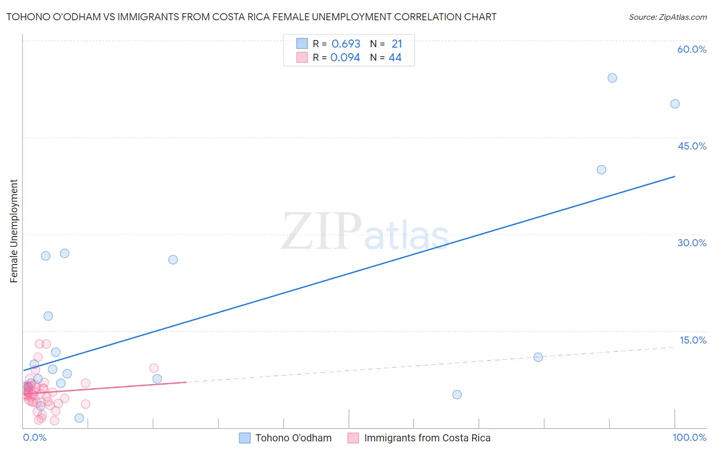 Tohono O'odham vs Immigrants from Costa Rica Female Unemployment