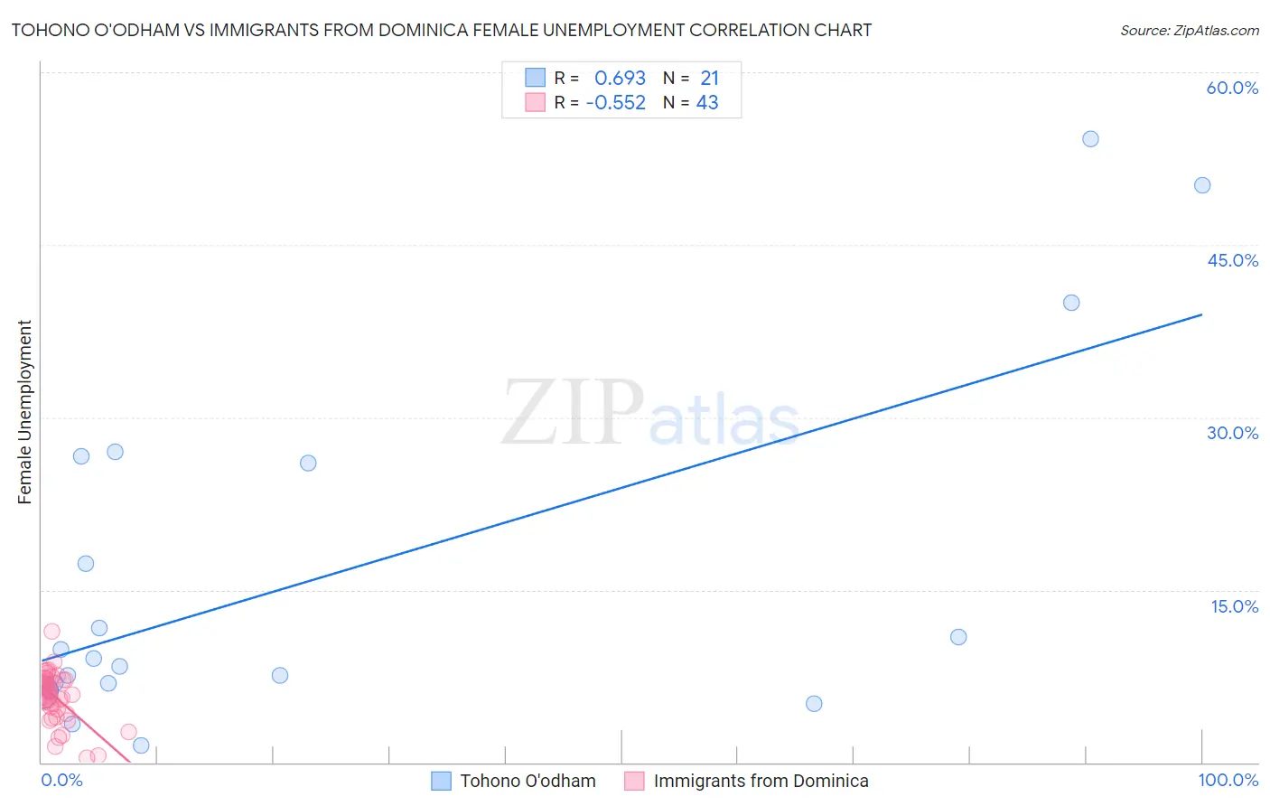 Tohono O'odham vs Immigrants from Dominica Female Unemployment