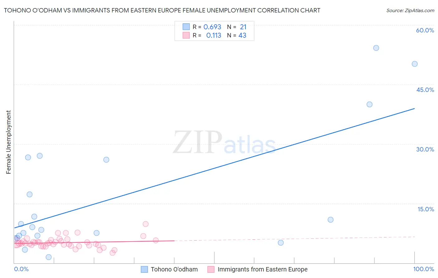 Tohono O'odham vs Immigrants from Eastern Europe Female Unemployment
