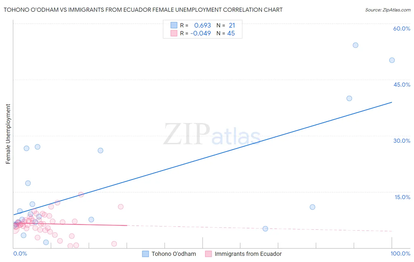 Tohono O'odham vs Immigrants from Ecuador Female Unemployment