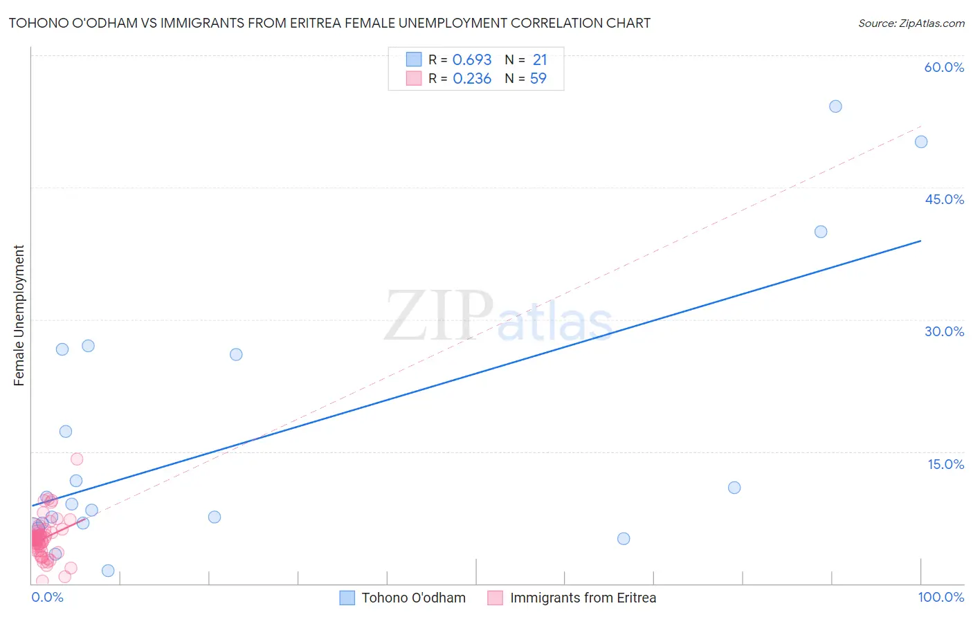 Tohono O'odham vs Immigrants from Eritrea Female Unemployment