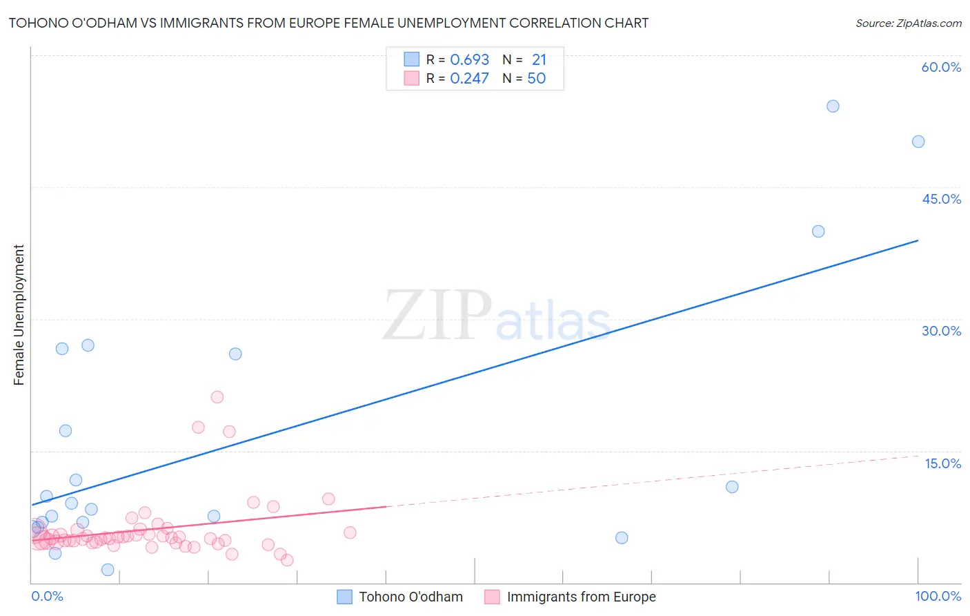 Tohono O'odham vs Immigrants from Europe Female Unemployment
