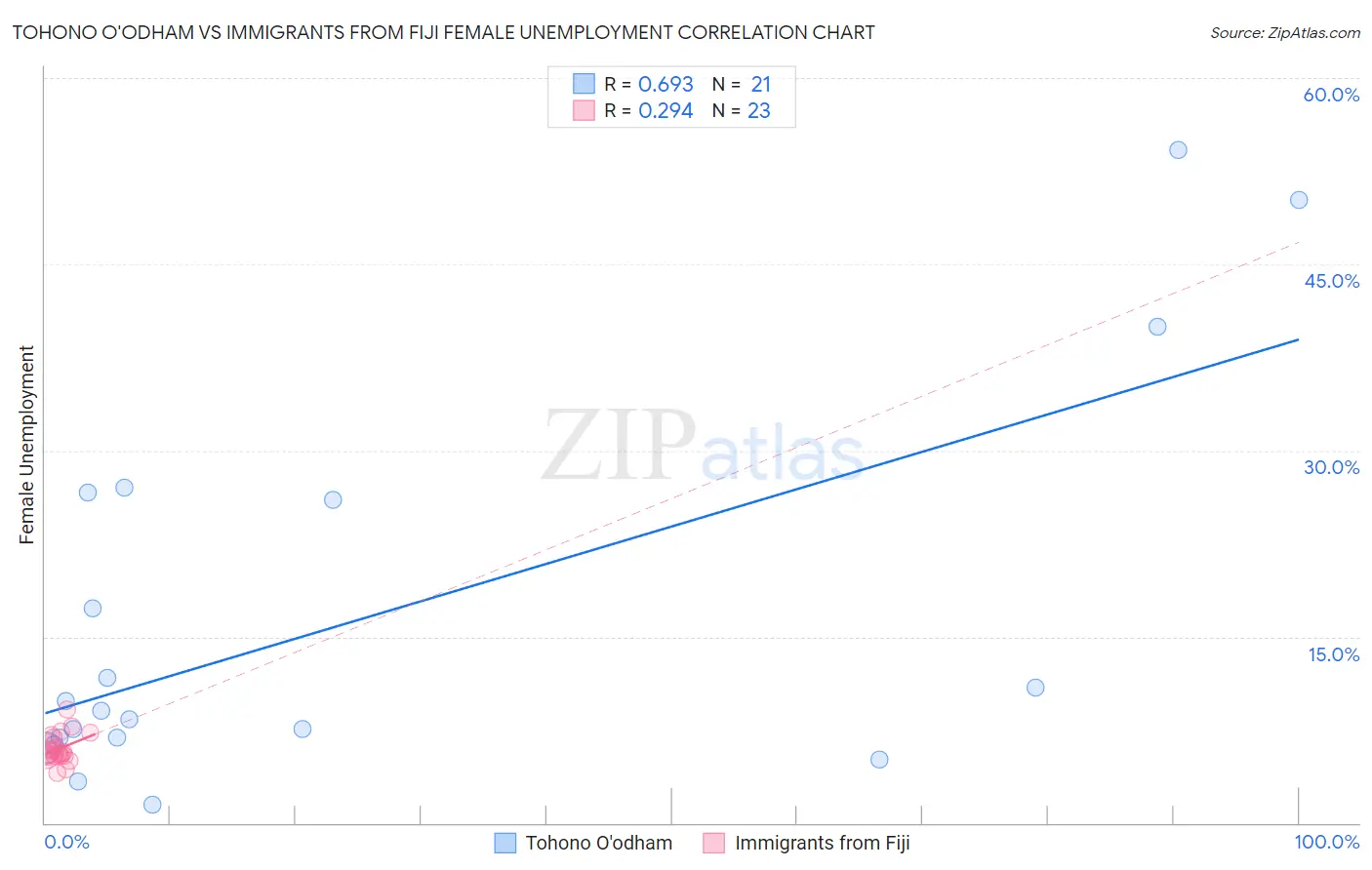 Tohono O'odham vs Immigrants from Fiji Female Unemployment
