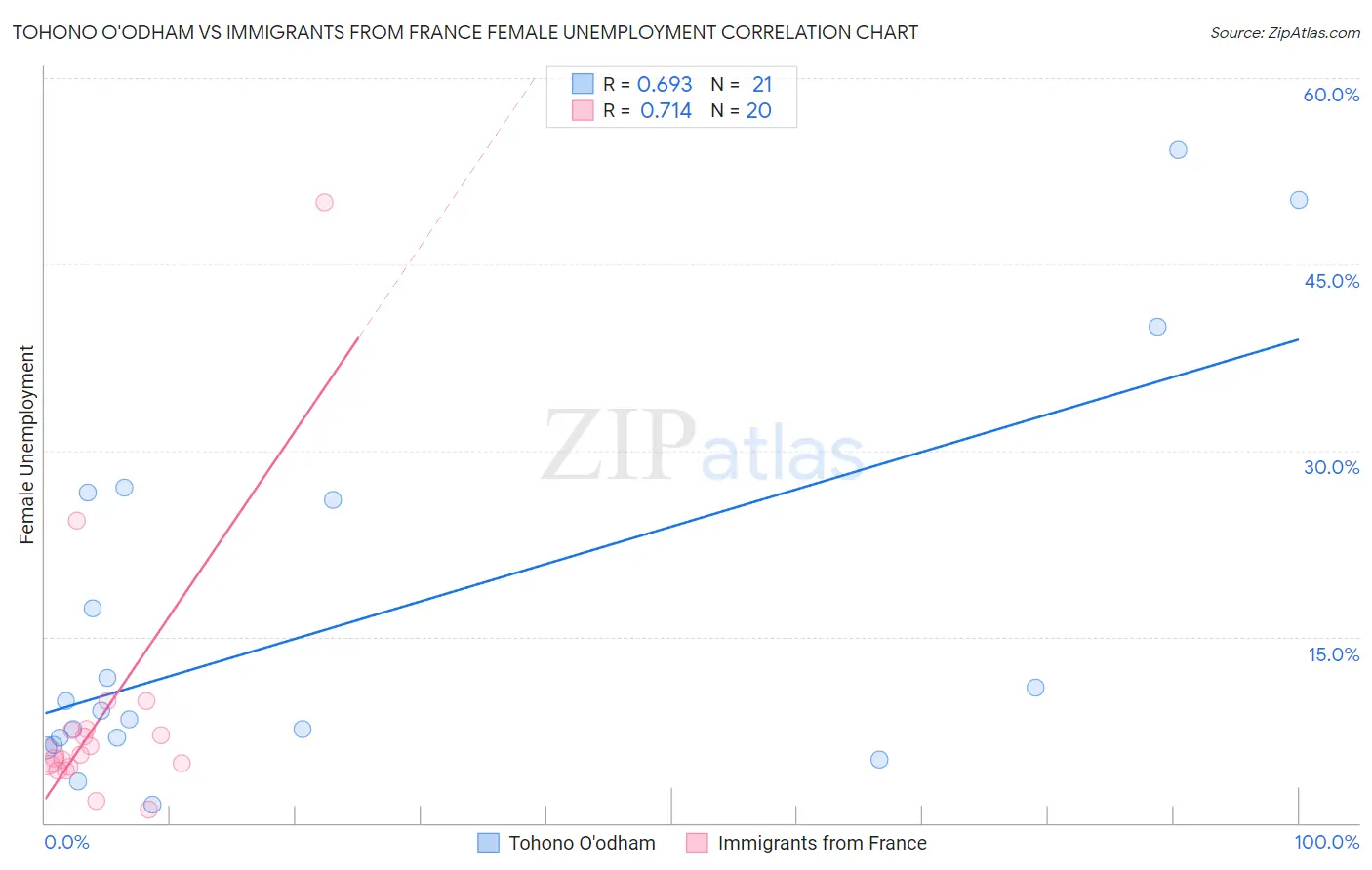 Tohono O'odham vs Immigrants from France Female Unemployment