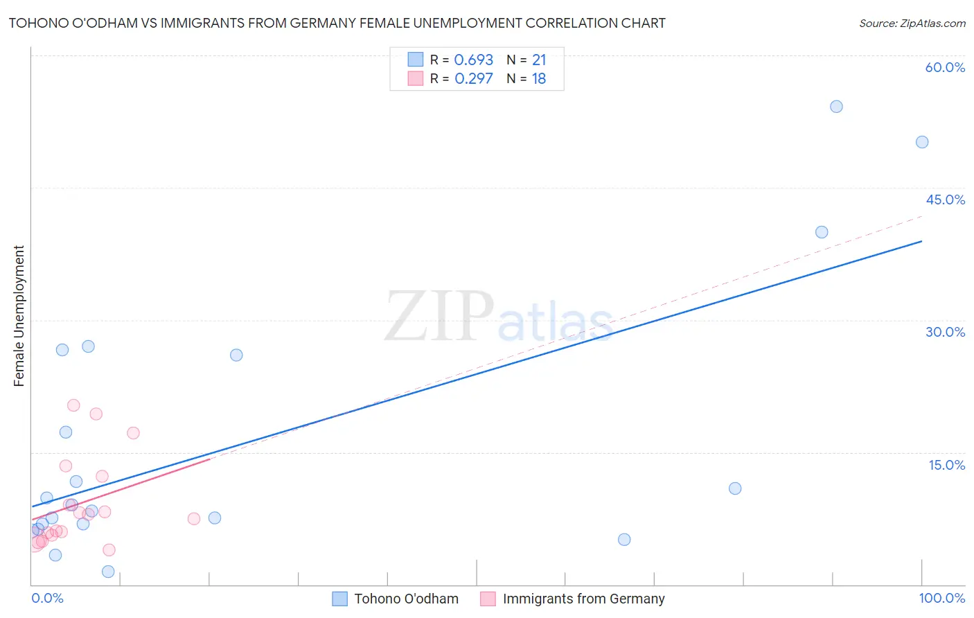 Tohono O'odham vs Immigrants from Germany Female Unemployment