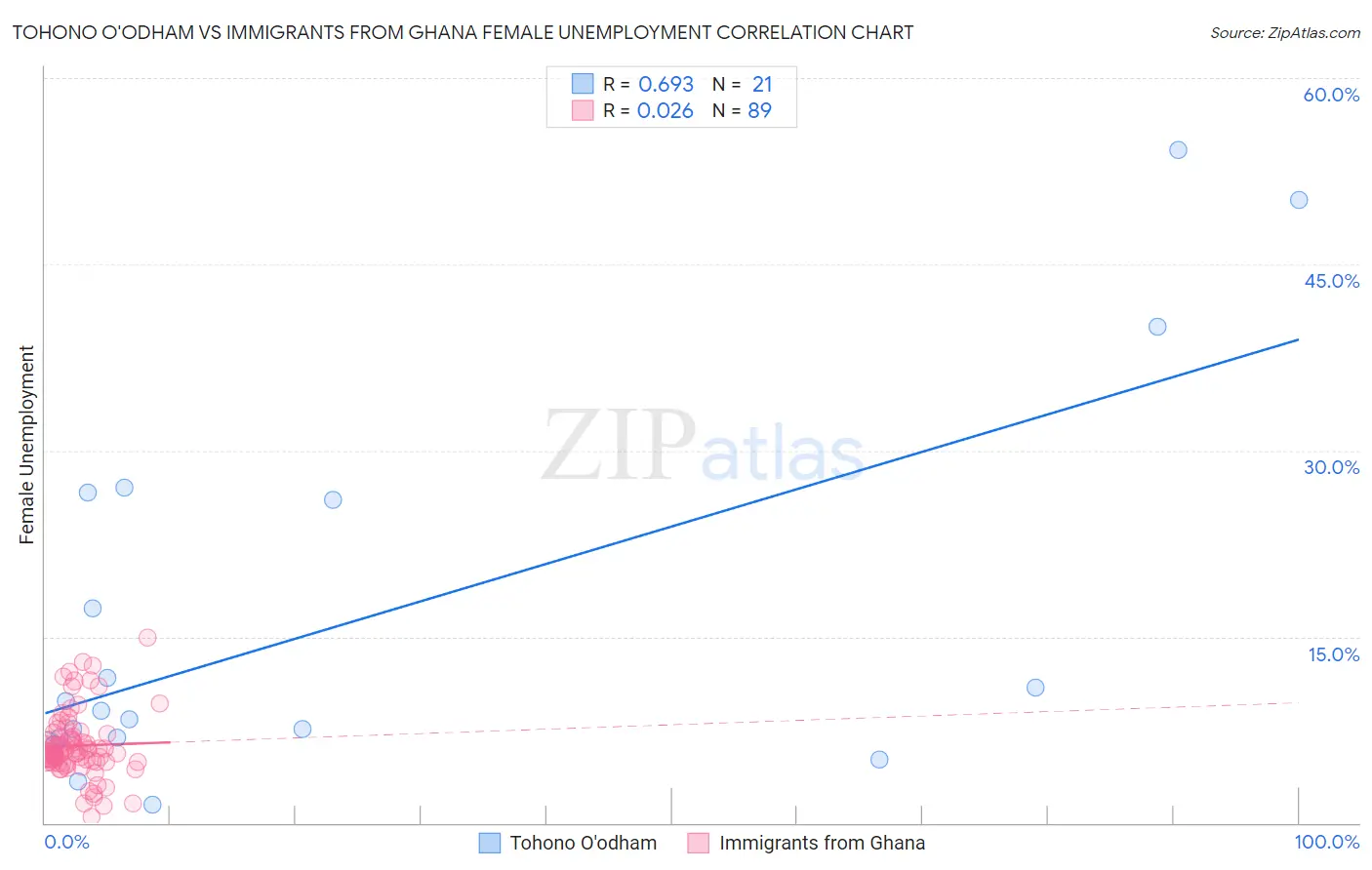 Tohono O'odham vs Immigrants from Ghana Female Unemployment