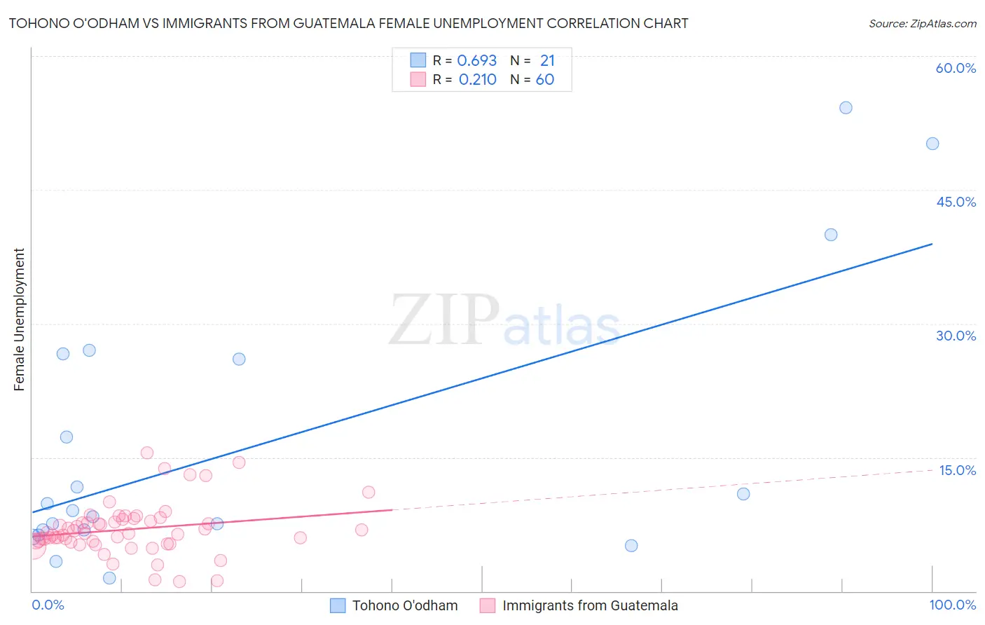 Tohono O'odham vs Immigrants from Guatemala Female Unemployment