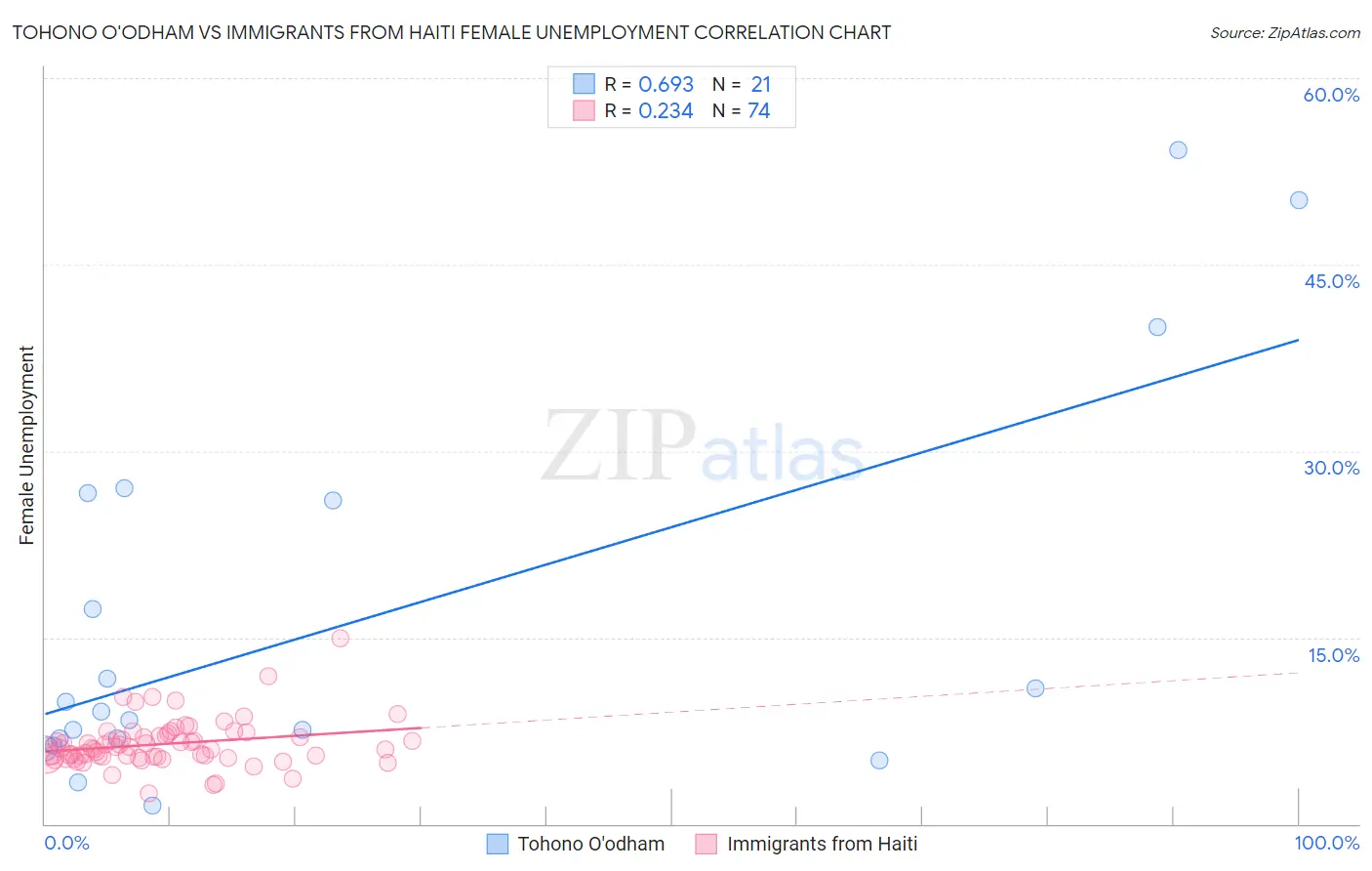 Tohono O'odham vs Immigrants from Haiti Female Unemployment