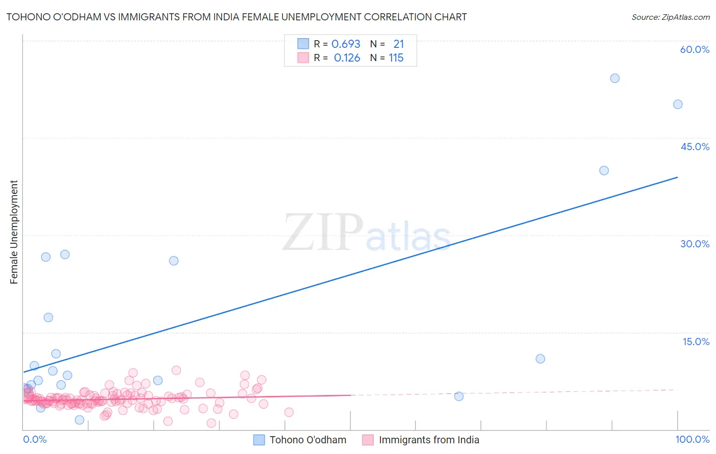 Tohono O'odham vs Immigrants from India Female Unemployment