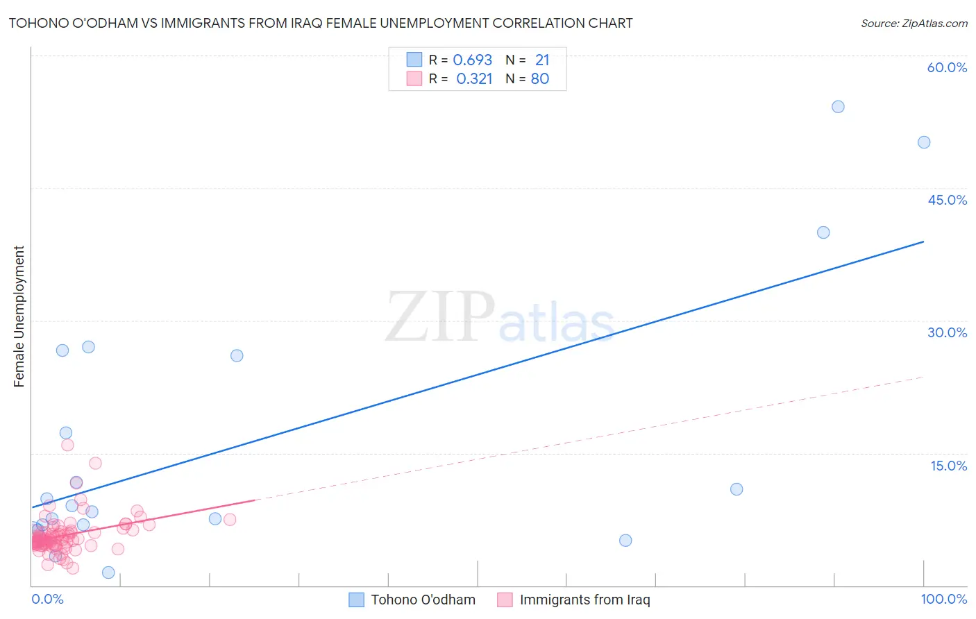 Tohono O'odham vs Immigrants from Iraq Female Unemployment