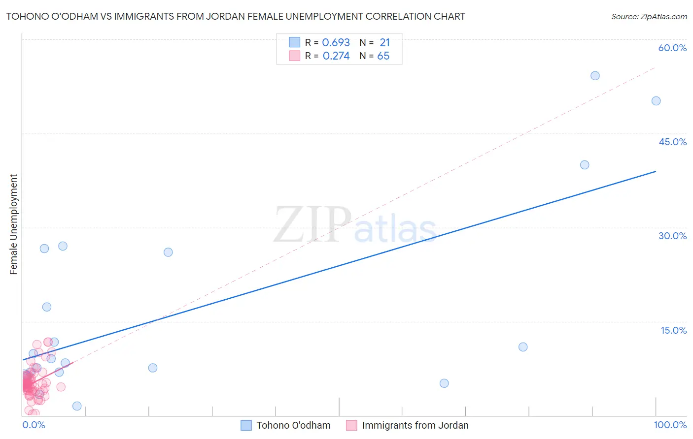 Tohono O'odham vs Immigrants from Jordan Female Unemployment