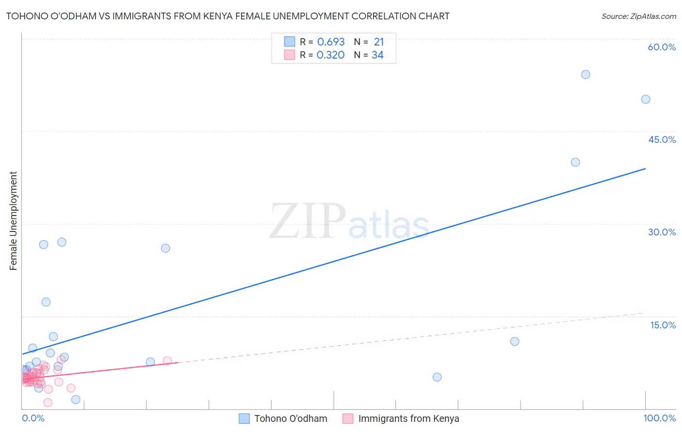 Tohono O'odham vs Immigrants from Kenya Female Unemployment