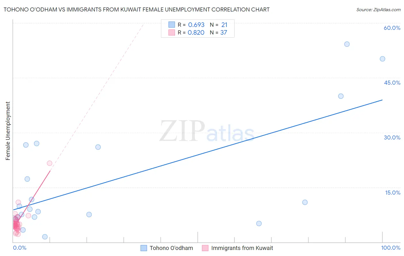 Tohono O'odham vs Immigrants from Kuwait Female Unemployment
