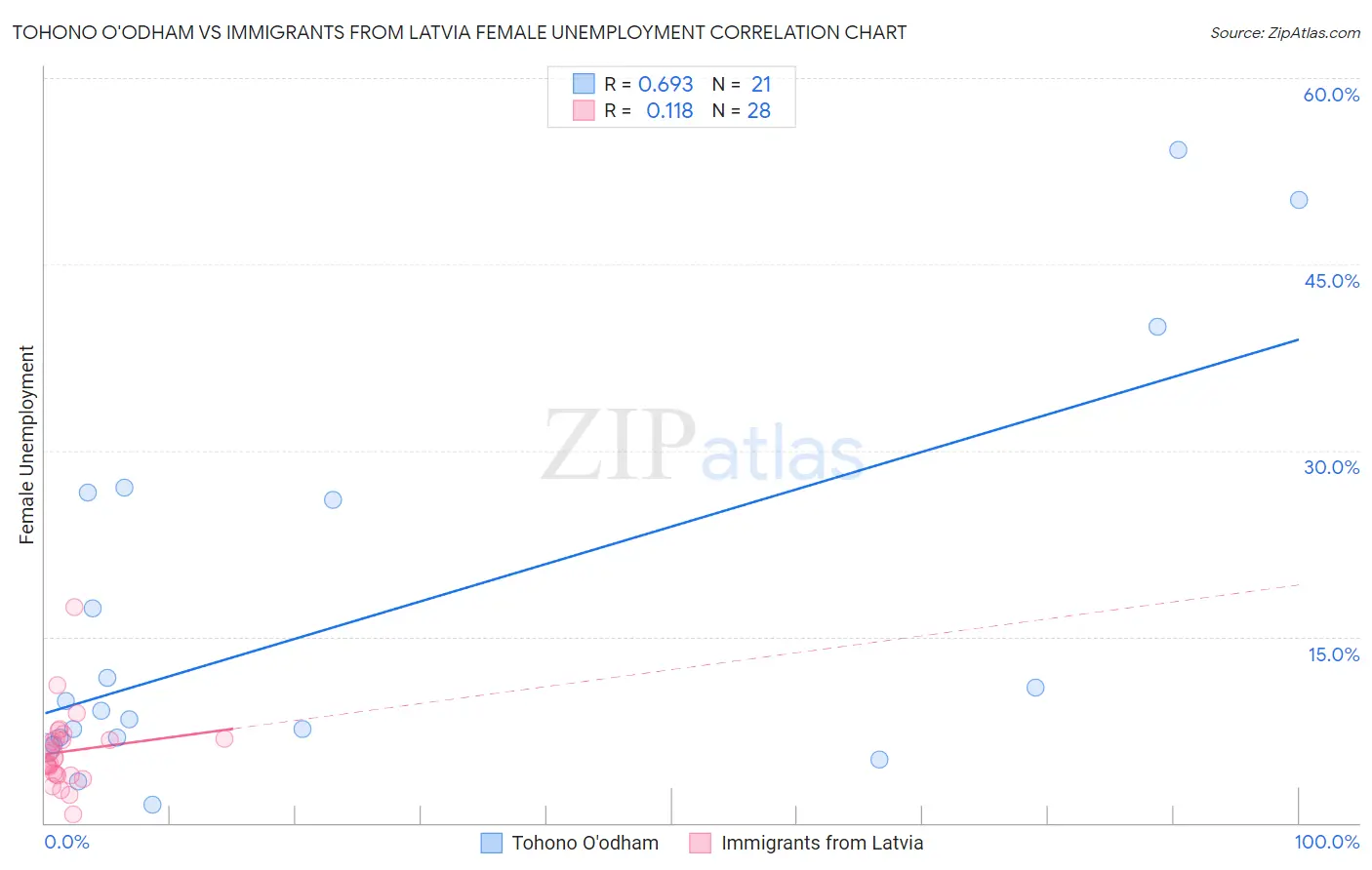 Tohono O'odham vs Immigrants from Latvia Female Unemployment