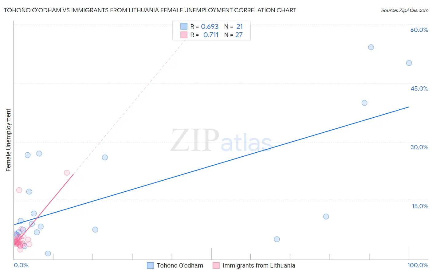Tohono O'odham vs Immigrants from Lithuania Female Unemployment