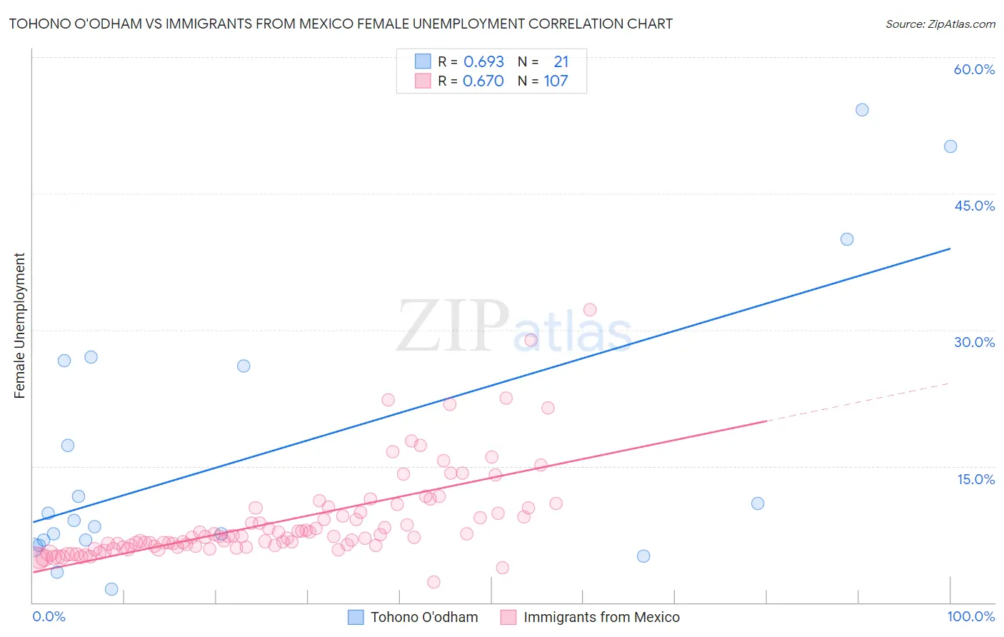 Tohono O'odham vs Immigrants from Mexico Female Unemployment