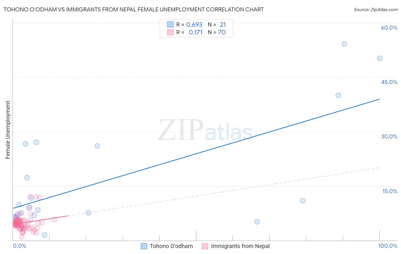 Tohono O'odham vs Immigrants from Nepal Female Unemployment