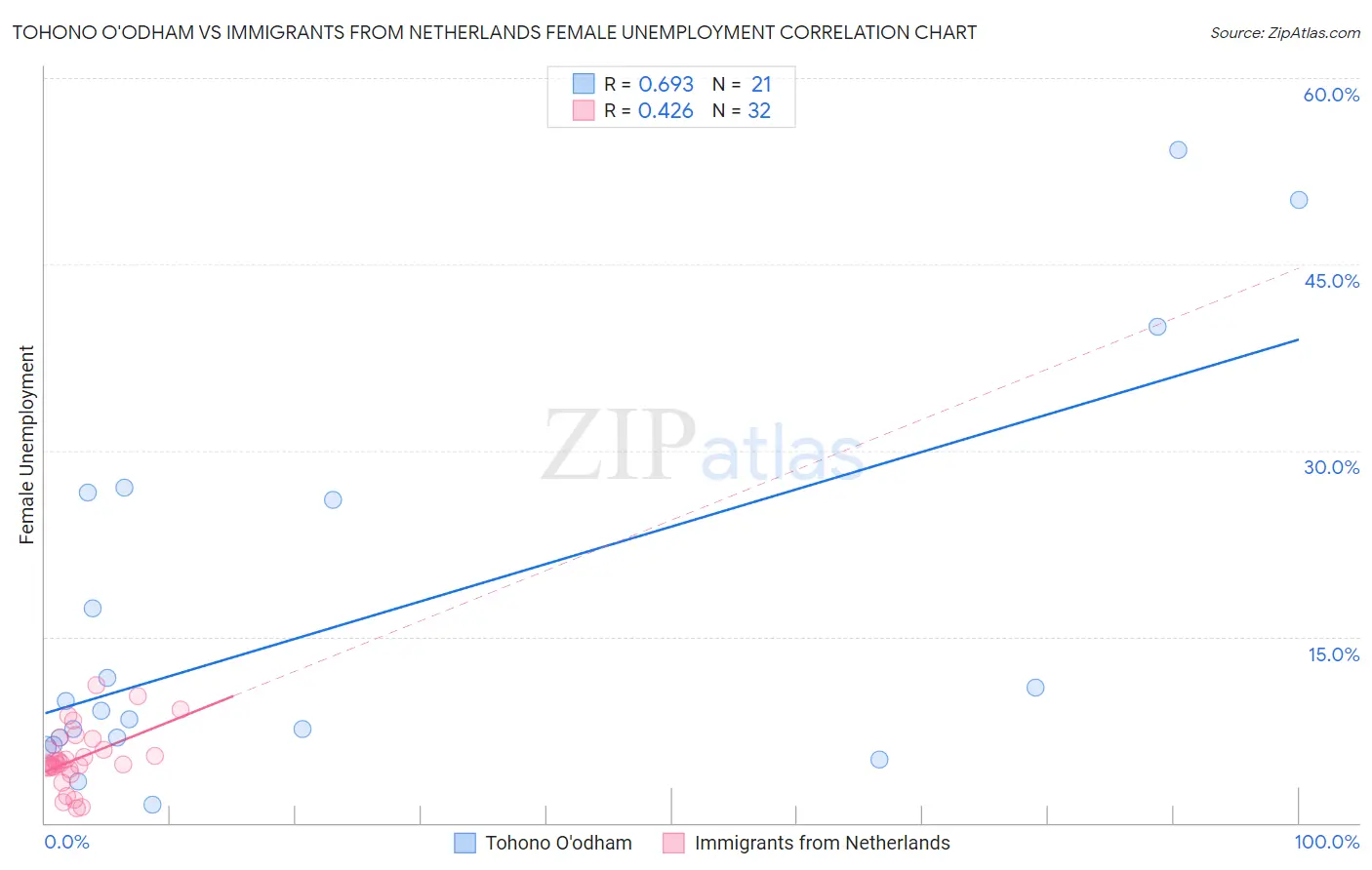 Tohono O'odham vs Immigrants from Netherlands Female Unemployment