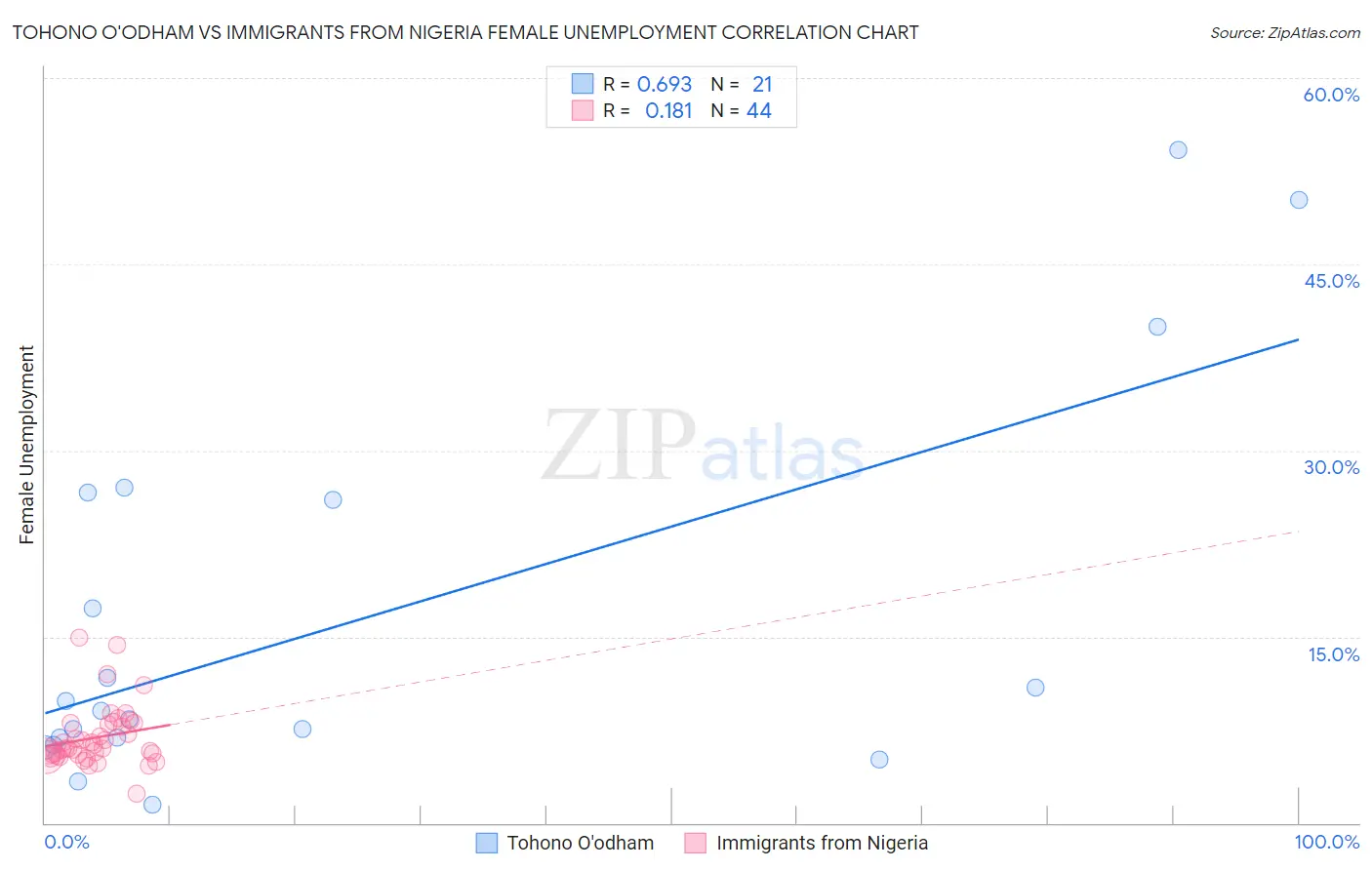 Tohono O'odham vs Immigrants from Nigeria Female Unemployment
