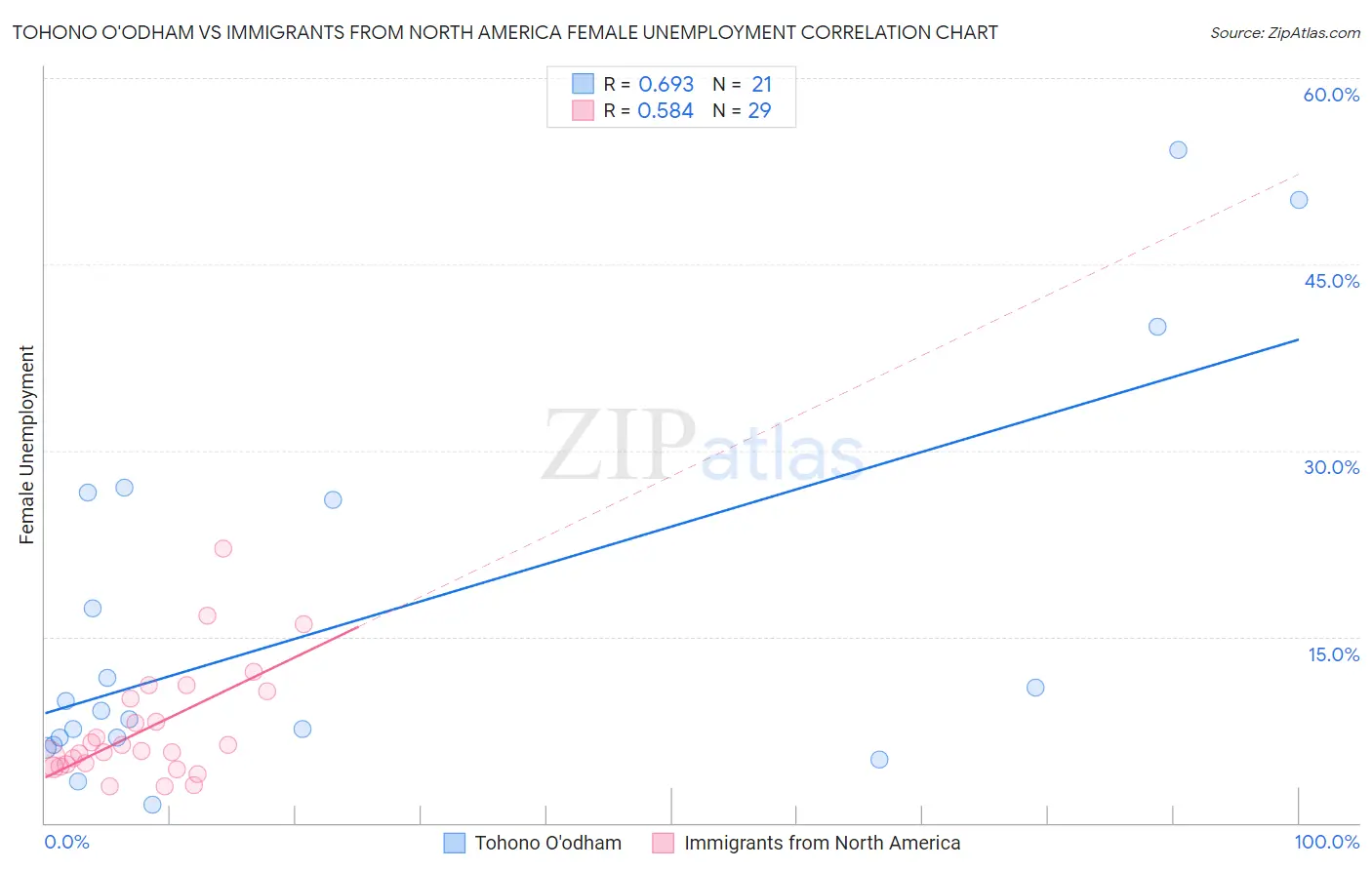 Tohono O'odham vs Immigrants from North America Female Unemployment