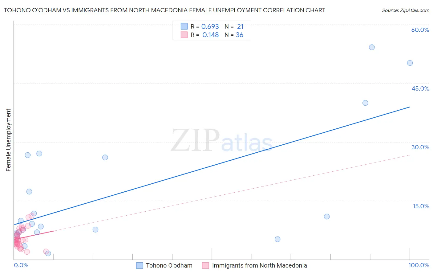 Tohono O'odham vs Immigrants from North Macedonia Female Unemployment