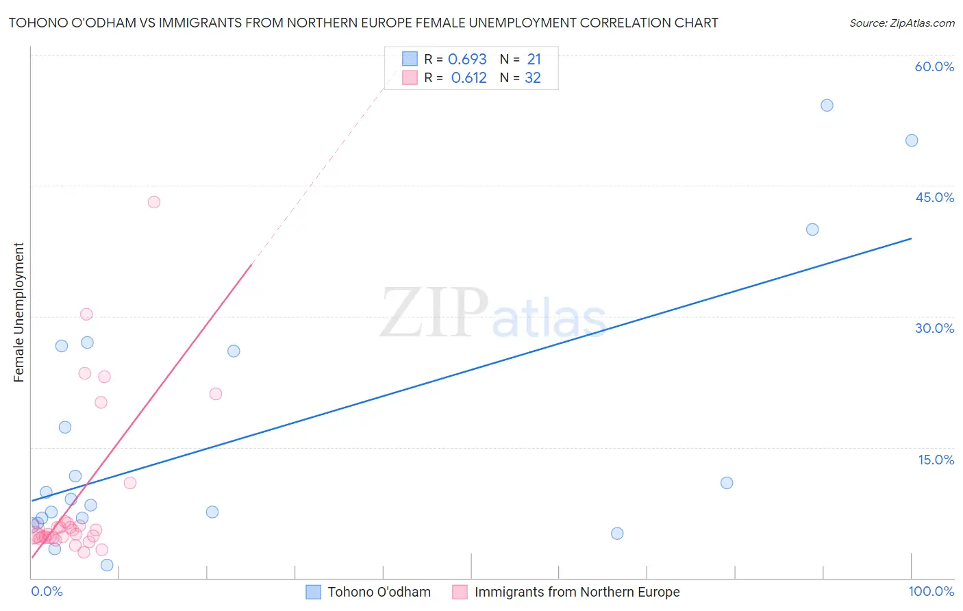 Tohono O'odham vs Immigrants from Northern Europe Female Unemployment