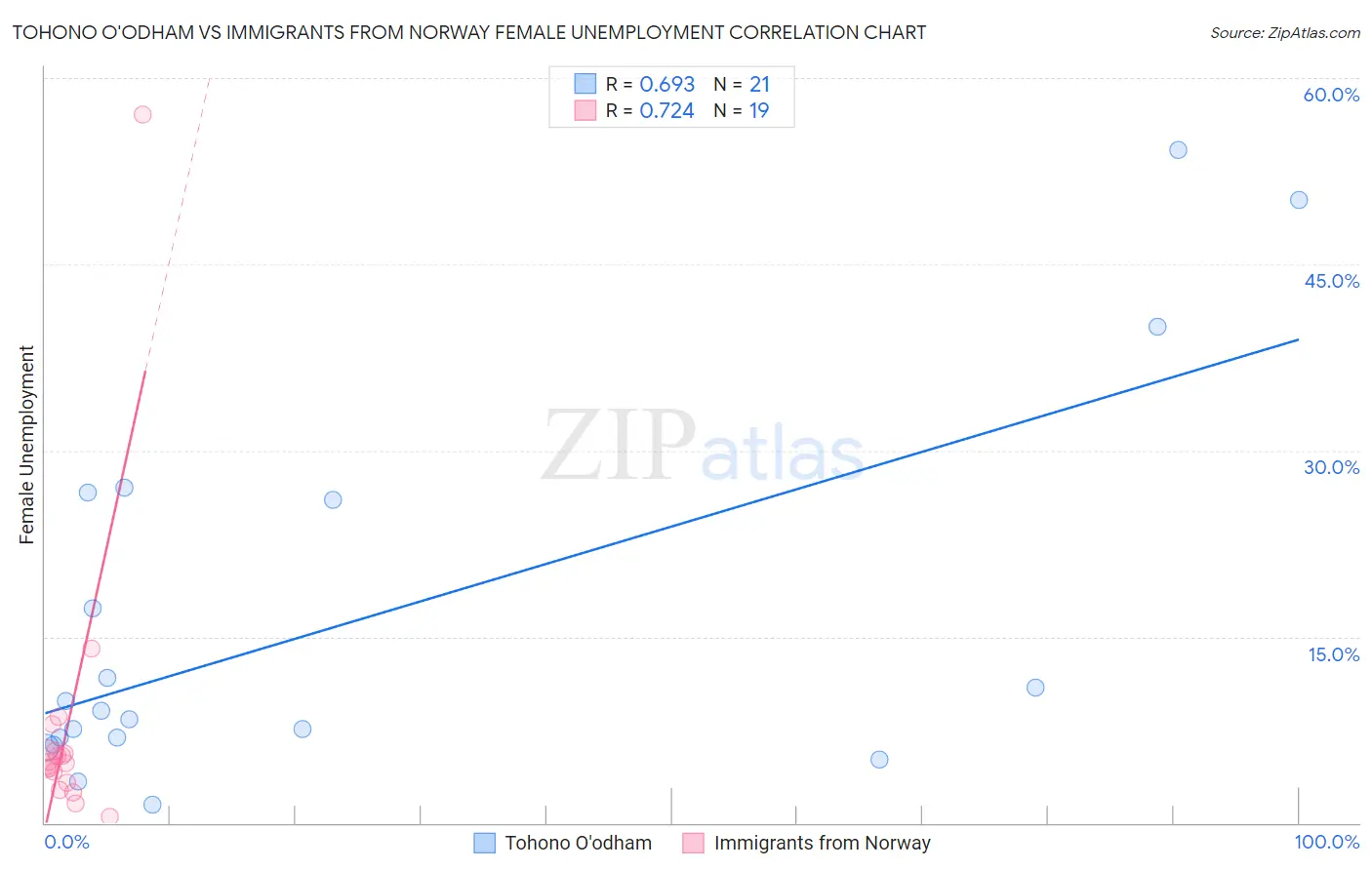 Tohono O'odham vs Immigrants from Norway Female Unemployment