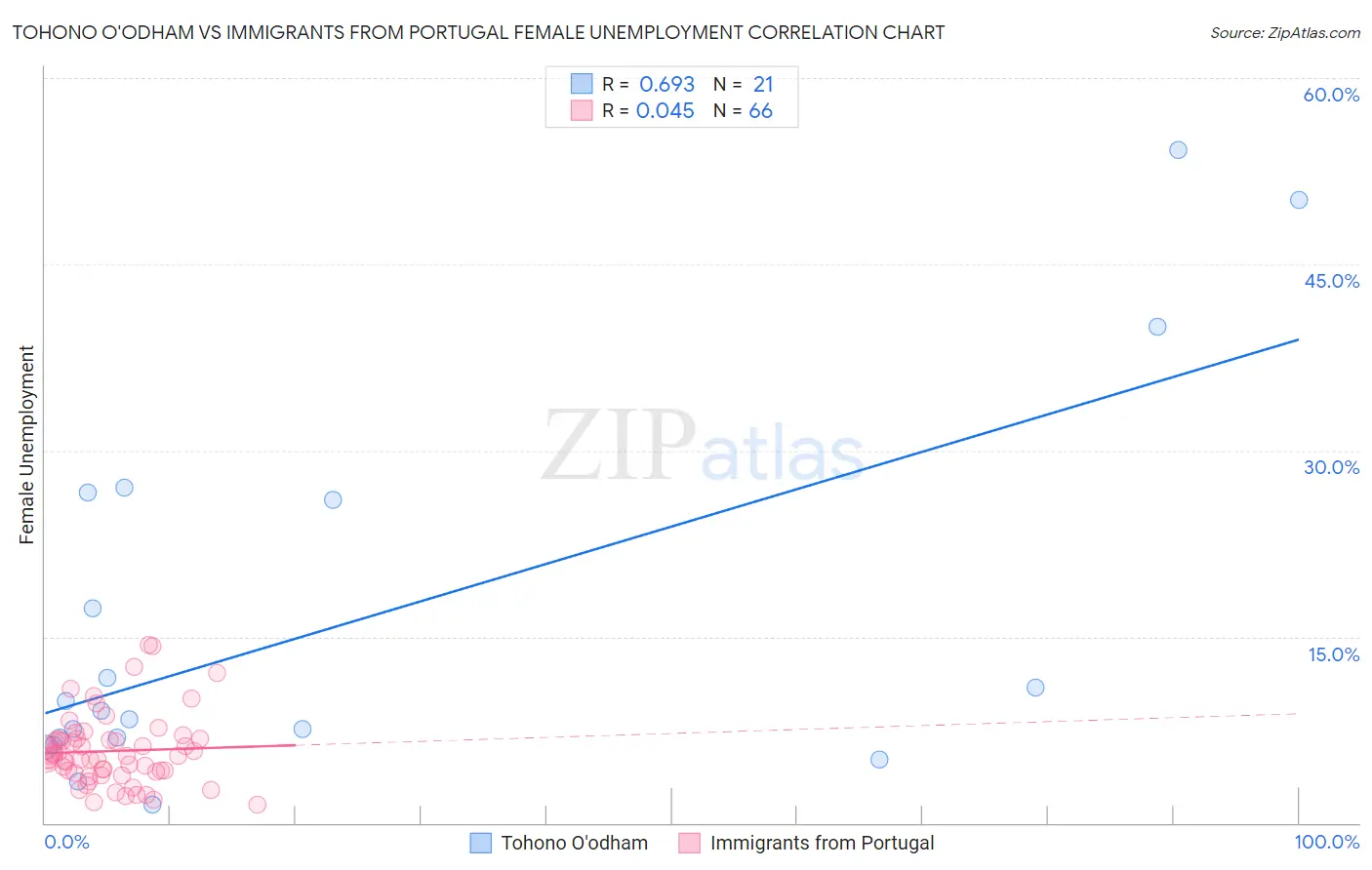 Tohono O'odham vs Immigrants from Portugal Female Unemployment