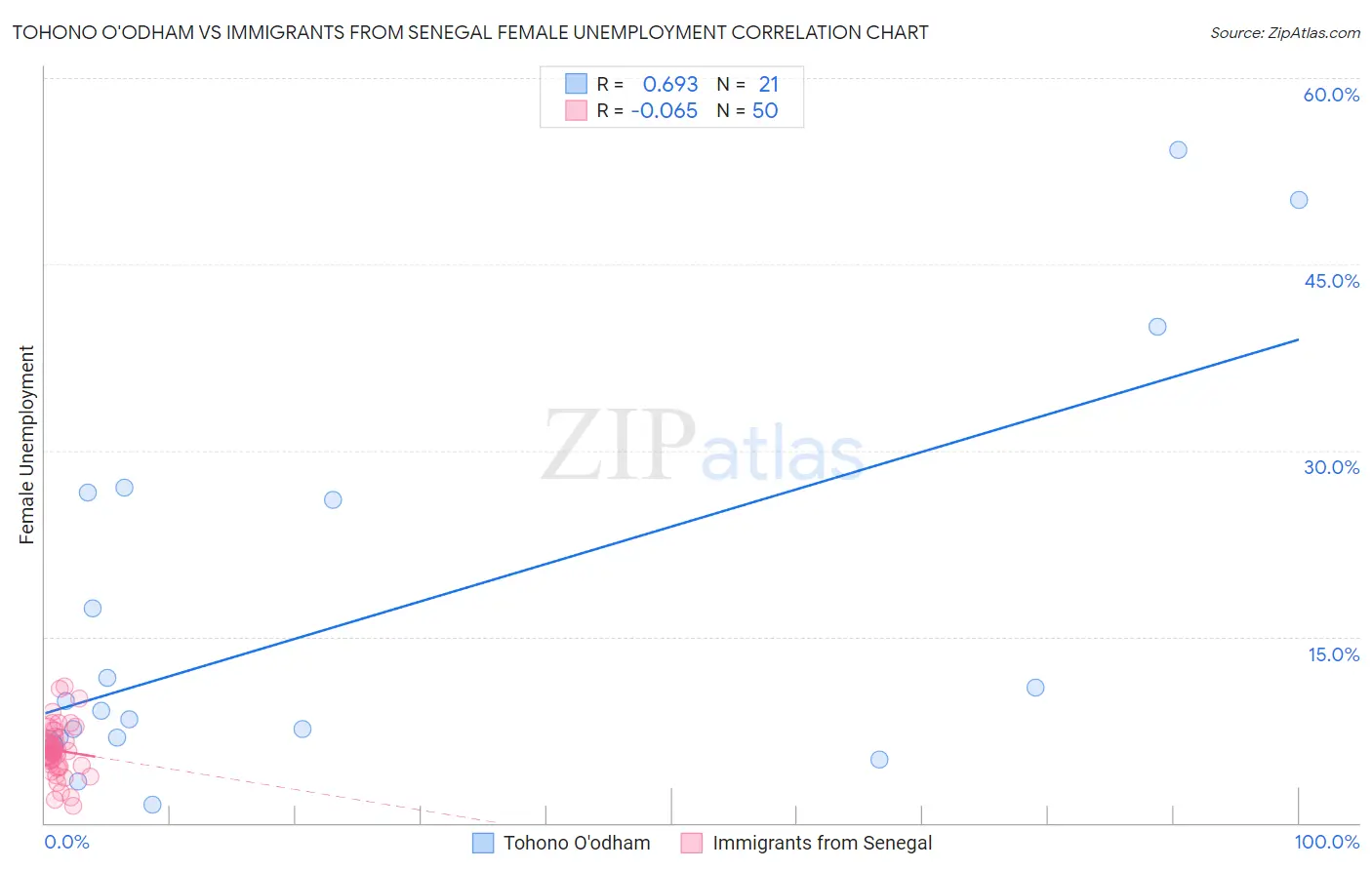 Tohono O'odham vs Immigrants from Senegal Female Unemployment