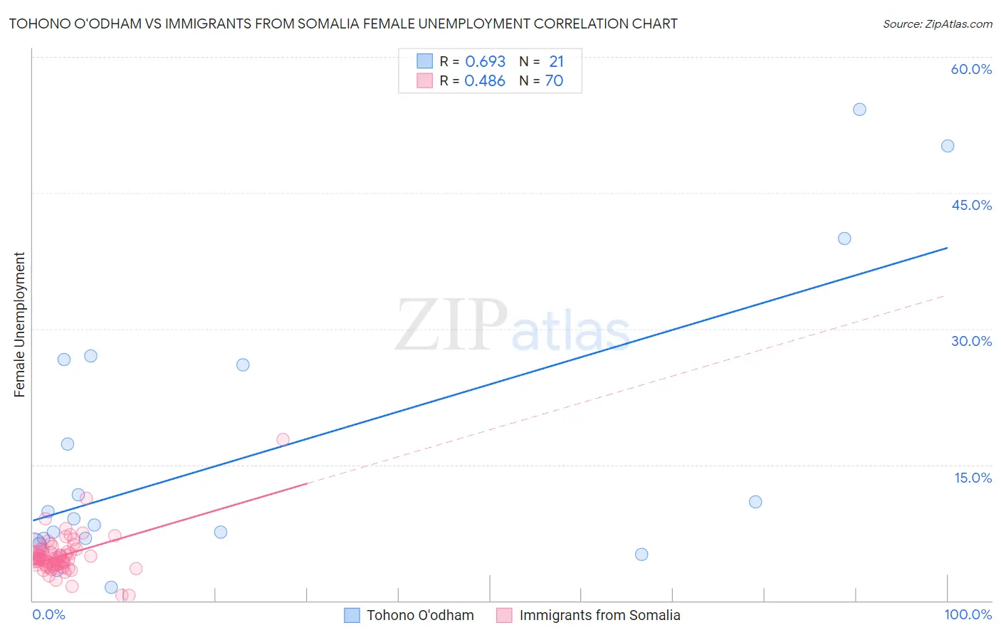 Tohono O'odham vs Immigrants from Somalia Female Unemployment