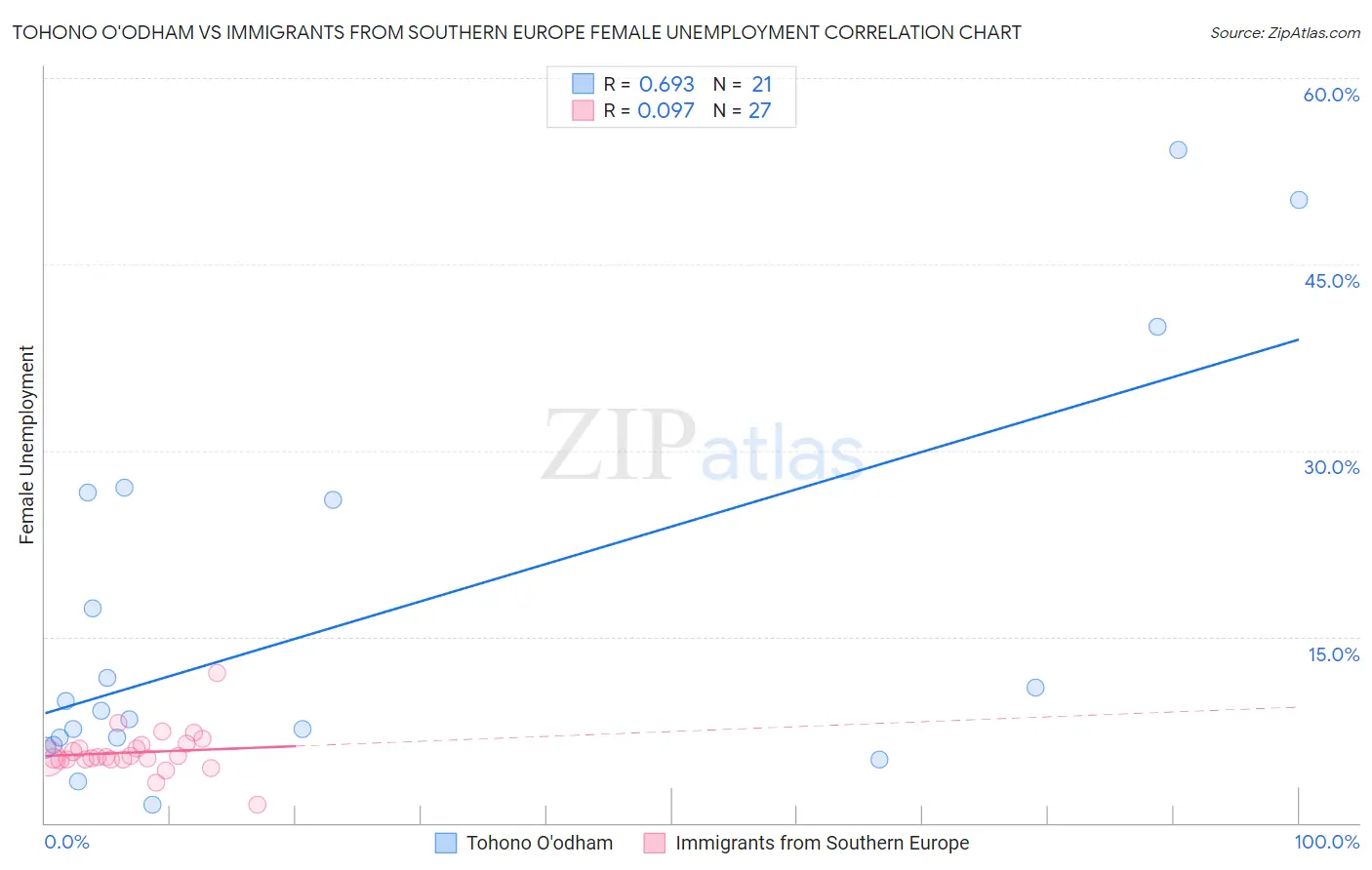 Tohono O'odham vs Immigrants from Southern Europe Female Unemployment