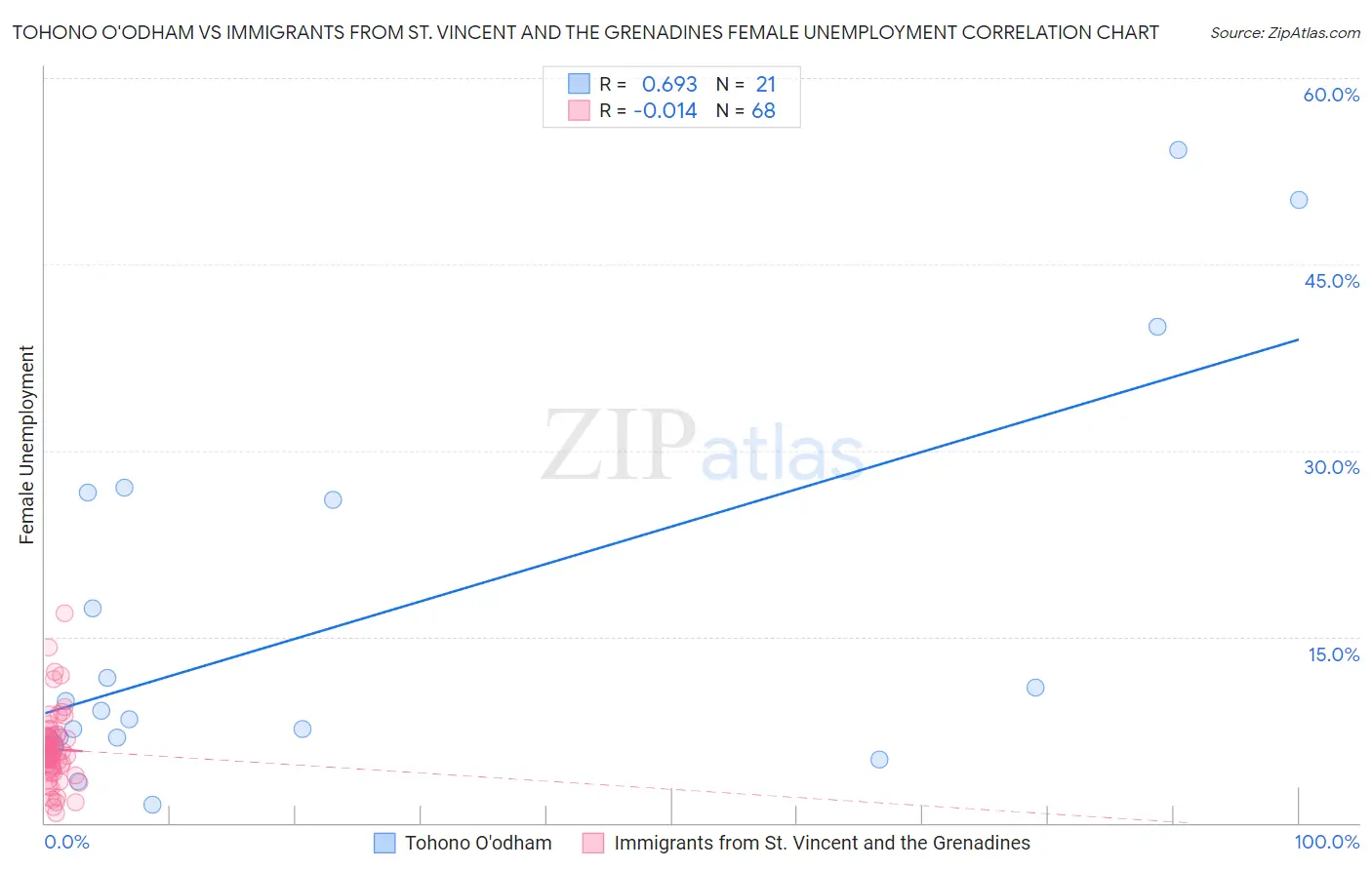 Tohono O'odham vs Immigrants from St. Vincent and the Grenadines Female Unemployment