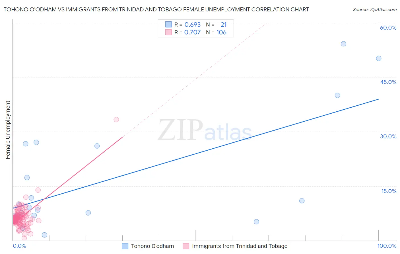Tohono O'odham vs Immigrants from Trinidad and Tobago Female Unemployment