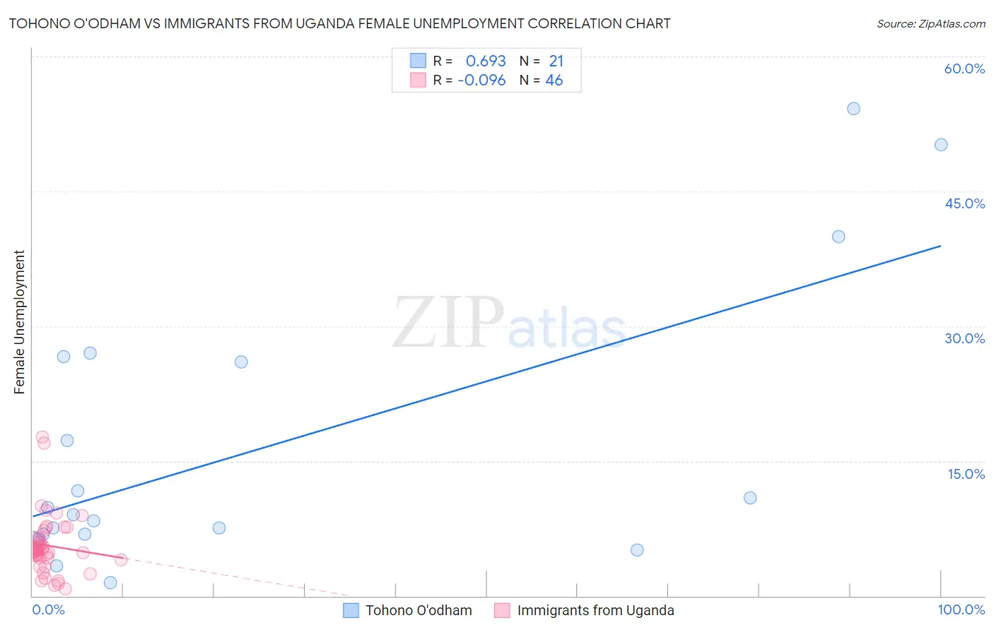 Tohono O'odham vs Immigrants from Uganda Female Unemployment