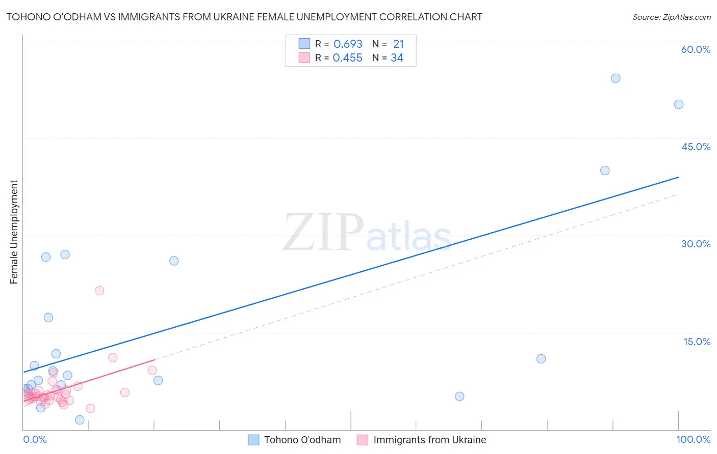 Tohono O'odham vs Immigrants from Ukraine Female Unemployment