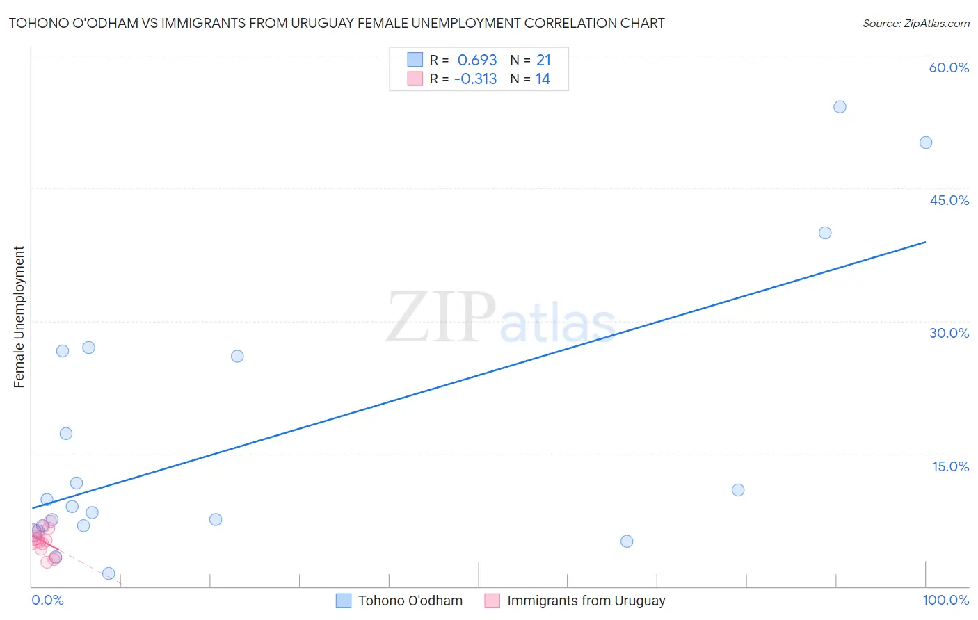Tohono O'odham vs Immigrants from Uruguay Female Unemployment