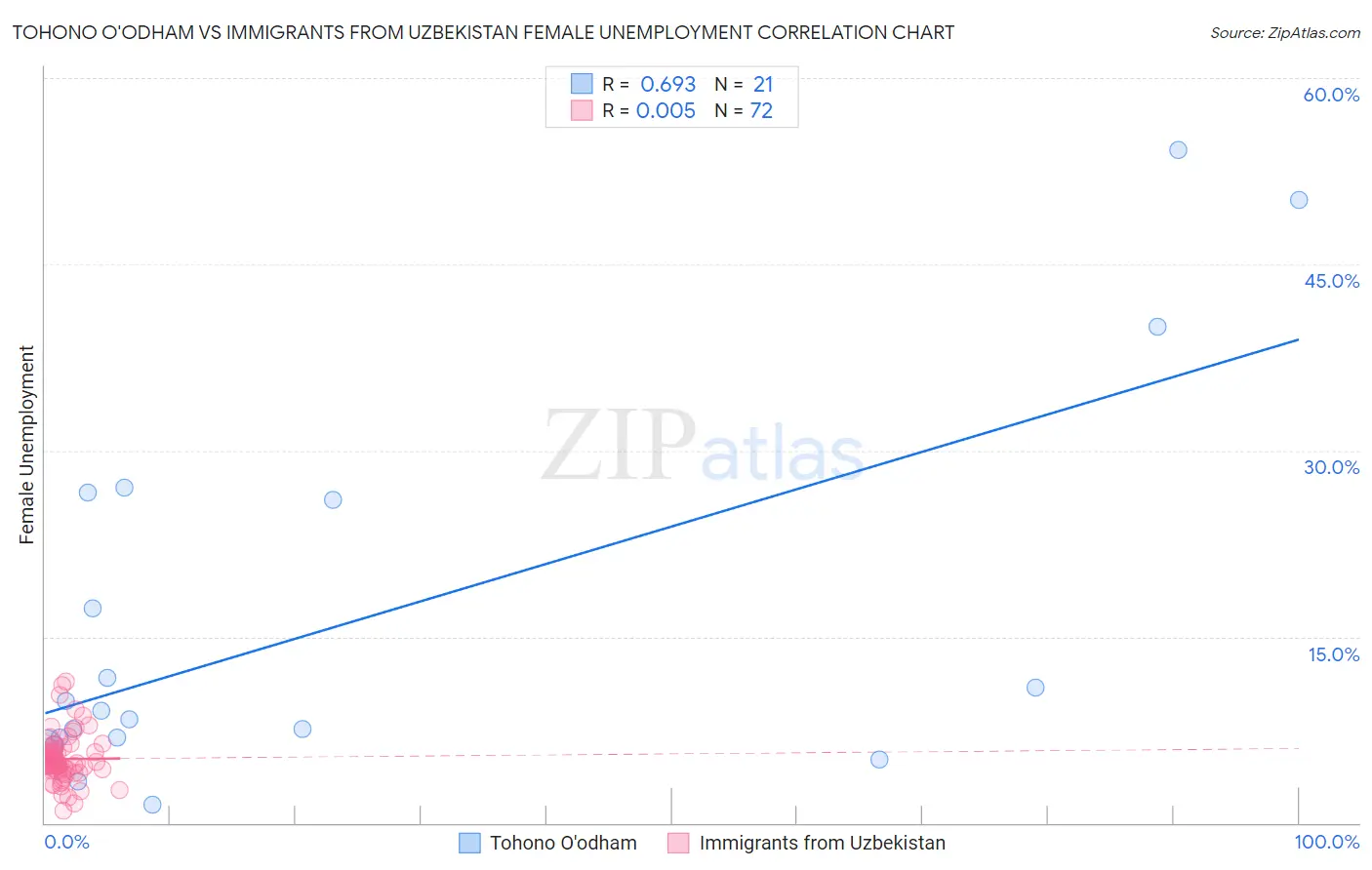 Tohono O'odham vs Immigrants from Uzbekistan Female Unemployment