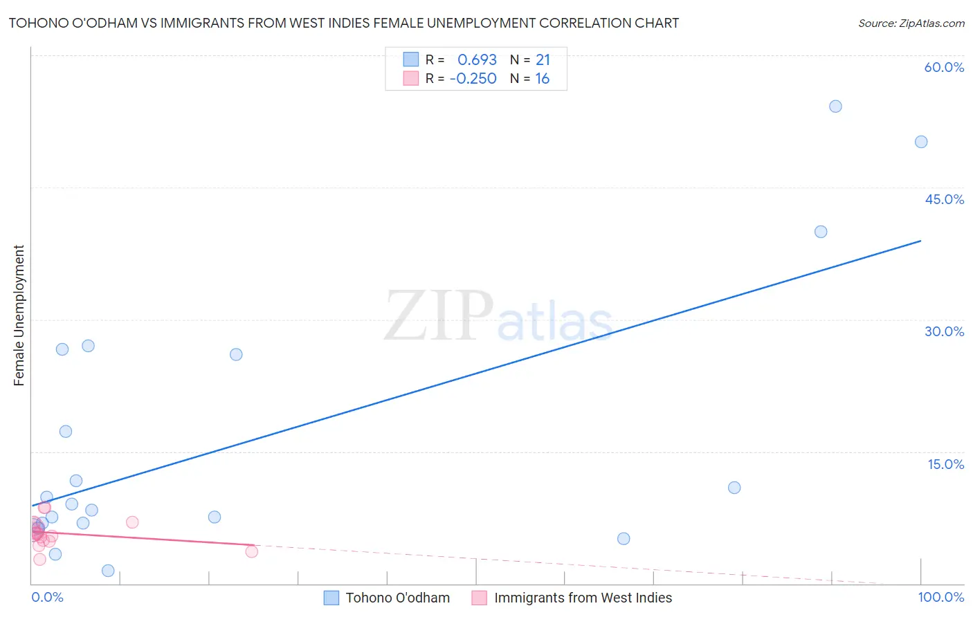Tohono O'odham vs Immigrants from West Indies Female Unemployment