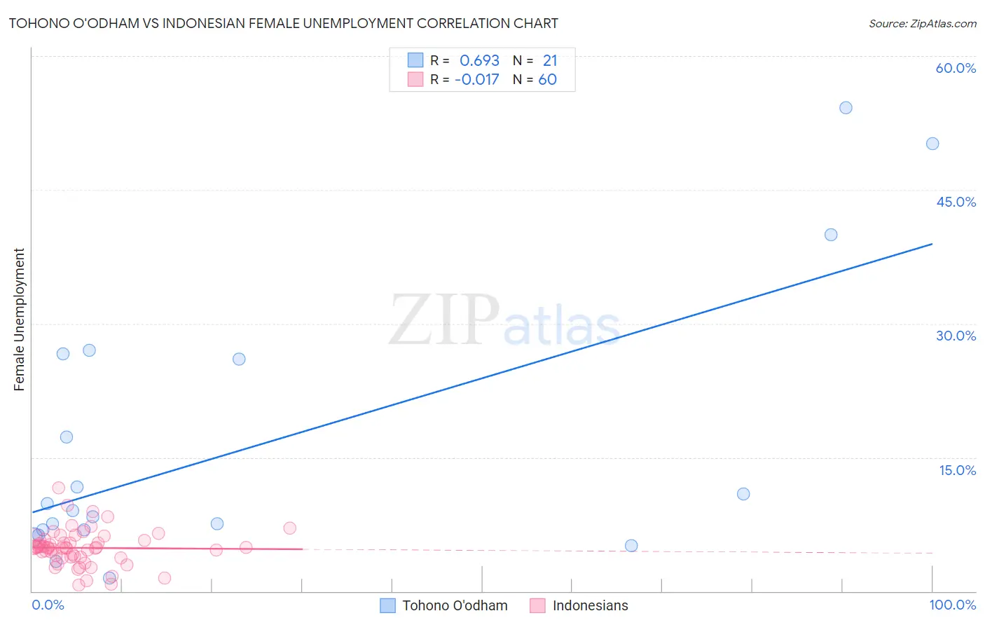 Tohono O'odham vs Indonesian Female Unemployment