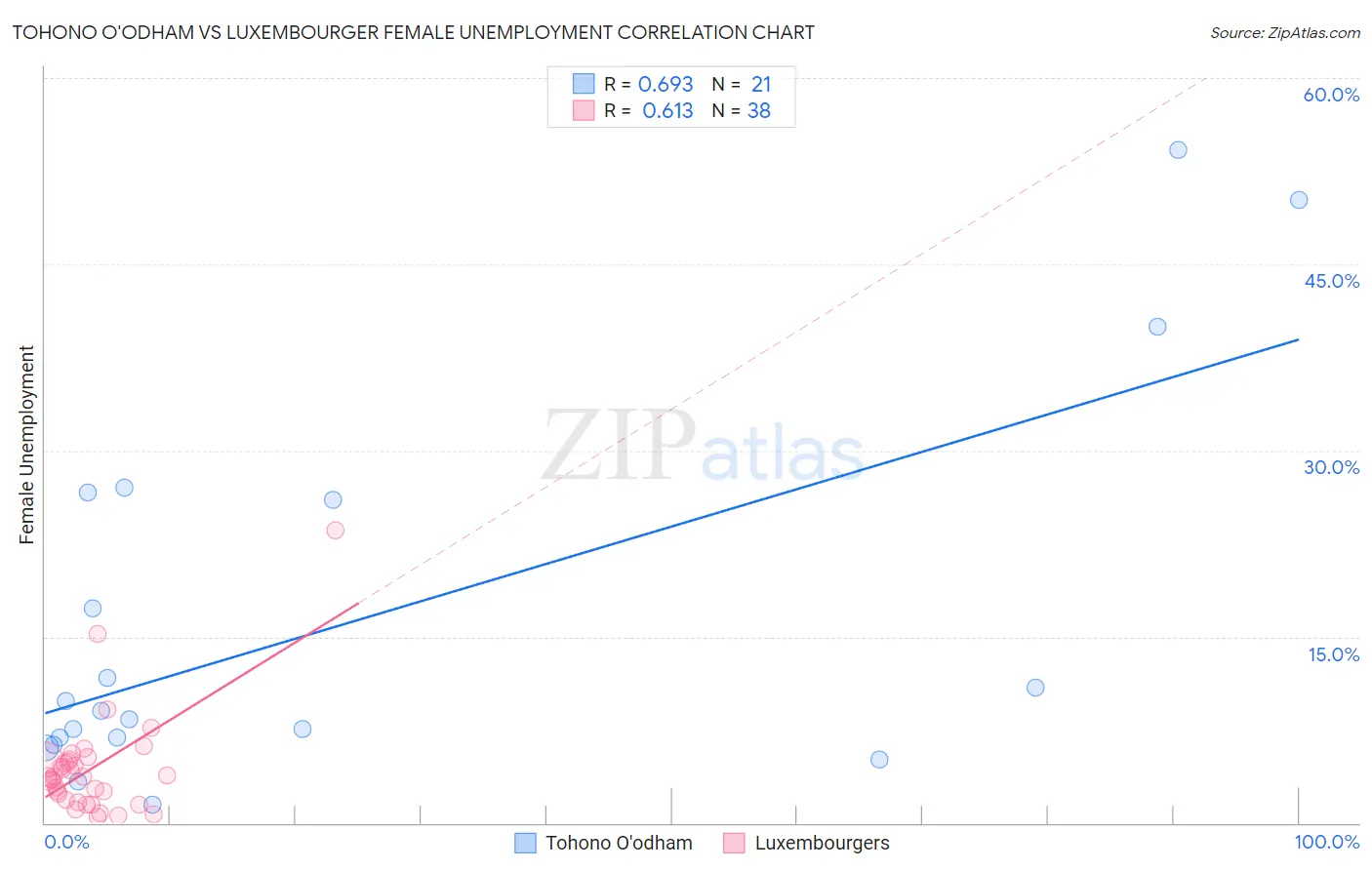 Tohono O'odham vs Luxembourger Female Unemployment