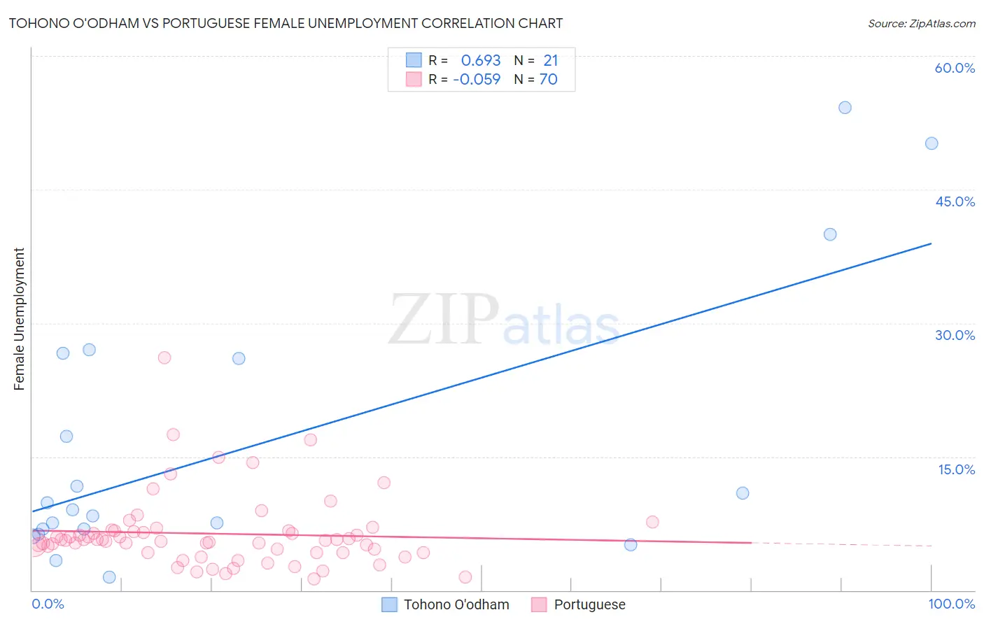 Tohono O'odham vs Portuguese Female Unemployment